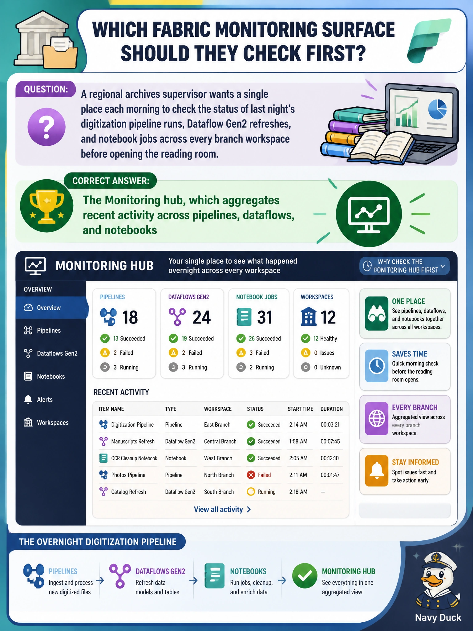 To Create an exciting colorful infographic that explains the concepts in the question: Question: A regional archives supervisor wants a single place each morning to check the status of last night's digitization pipeline runs, Dataflow Gen2 refreshes, and notebook jobs across every branch workspace before opening the reading room. Which Fabric monitoring surface should they check first? Correct Answer: The Monitoring hub, which aggregates recent activity across pipelines, dataflows, and notebooks Put EVERY visible label in double quotes. No people. No A/B/C/D letters. In one of the four corners put a little "Navy Duck".