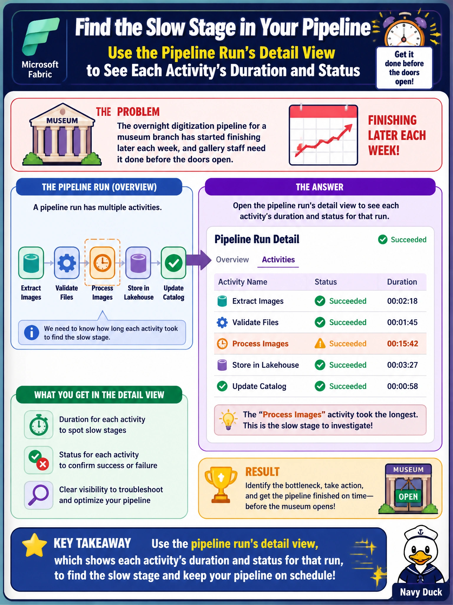 To Create an exciting colorful infographic that explains the concepts in the question: Question: The overnight digitization pipeline for a museum branch has started finishing later each week, and gallery staff need it done before the doors open. Which Fabric monitoring view lets an engineer see how long each activity inside that pipeline run took, so the slow stage can be identified? Correct Answer: The pipeline run's detail view, which shows each activity's duration and status for that run Put EVERY visible label in double quotes. No people. No A/B/C/D letters. In one of the four corners put a little "Navy Duck".
