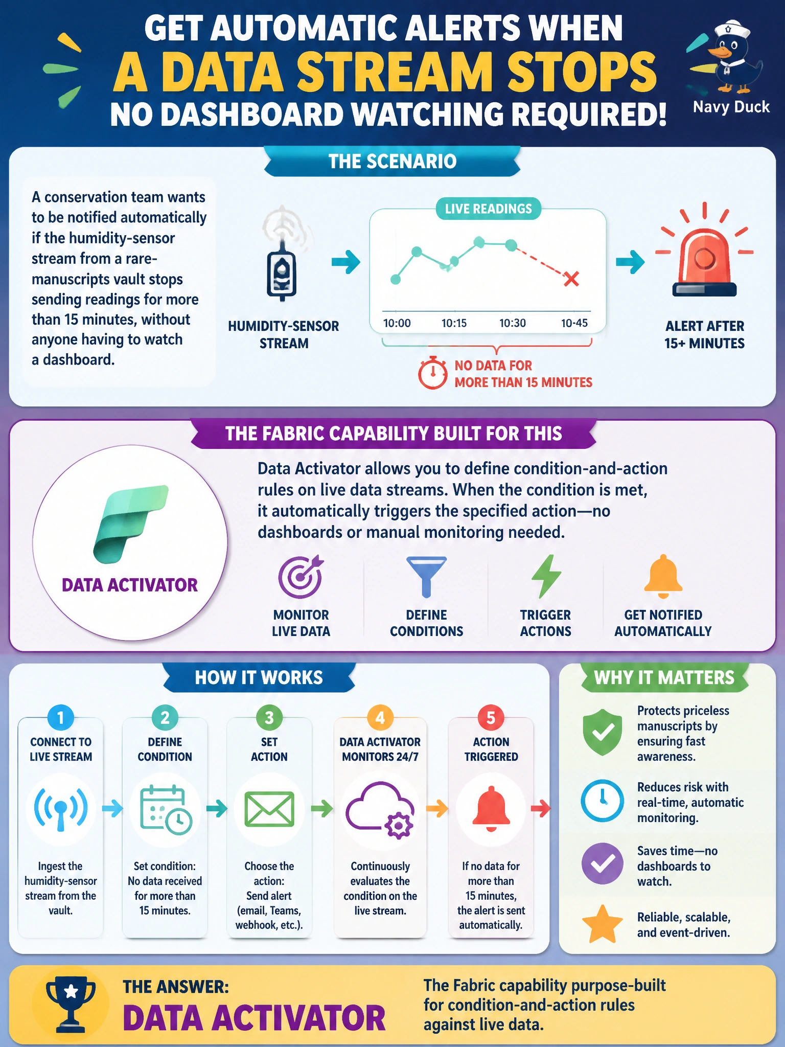 To Create an exciting colorful infographic that explains the concepts in the question: Question: A conservation team wants to be notified automatically if the humidity-sensor stream from a rare-manuscripts vault stops sending readings for more than 15 minutes, without anyone having to watch a dashboard. Which Fabric capability is purpose-built for defining this kind of condition-and-action rule against live data? Correct Answer: Data Activator Put EVERY visible label in double quotes. No people. No A/B/C/D letters. In one of the four corners put a little "Navy Duck".