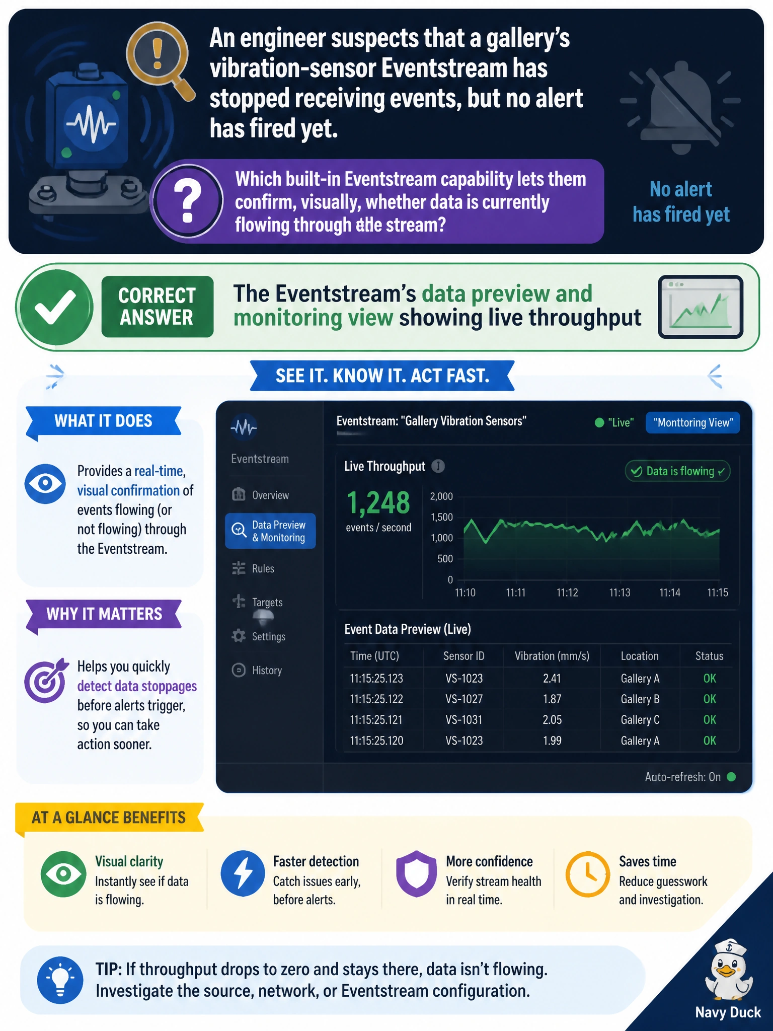 To Create an exciting colorful infographic that explains the concepts in the question: Question: An engineer suspects that a gallery's vibration-sensor Eventstream has stopped receiving events, but no alert has fired yet. Which built-in Eventstream capability lets them confirm, visually, whether data is currently flowing through the stream? Correct Answer: The Eventstream's data preview and monitoring view showing live throughput Put EVERY visible label in double quotes. No people. No A/B/C/D letters. In one of the four corners put a little "Navy Duck".