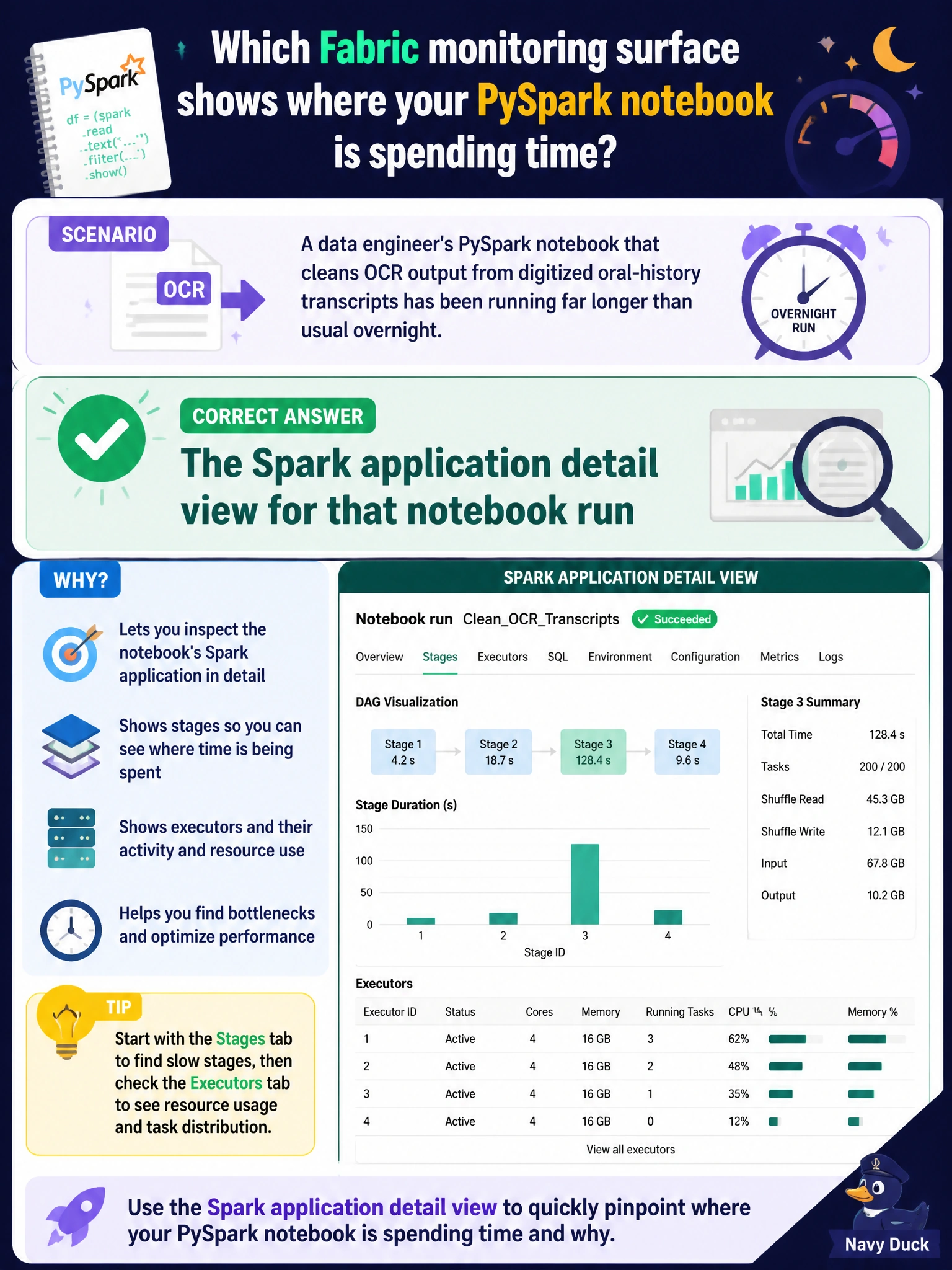 To Create an exciting colorful infographic that explains the concepts in the question: Question: A data engineer's PySpark notebook that cleans OCR output from digitized oral-history transcripts has been running far longer than usual overnight. Which Fabric monitoring surface lets them inspect the notebook's Spark application, including its stages and executors, to see where time is being spent? Correct Answer: The Spark application detail view for that notebook run Put EVERY visible label in double quotes. No people. No A/B/C/D letters. In one of the four corners put a little "Navy Duck".