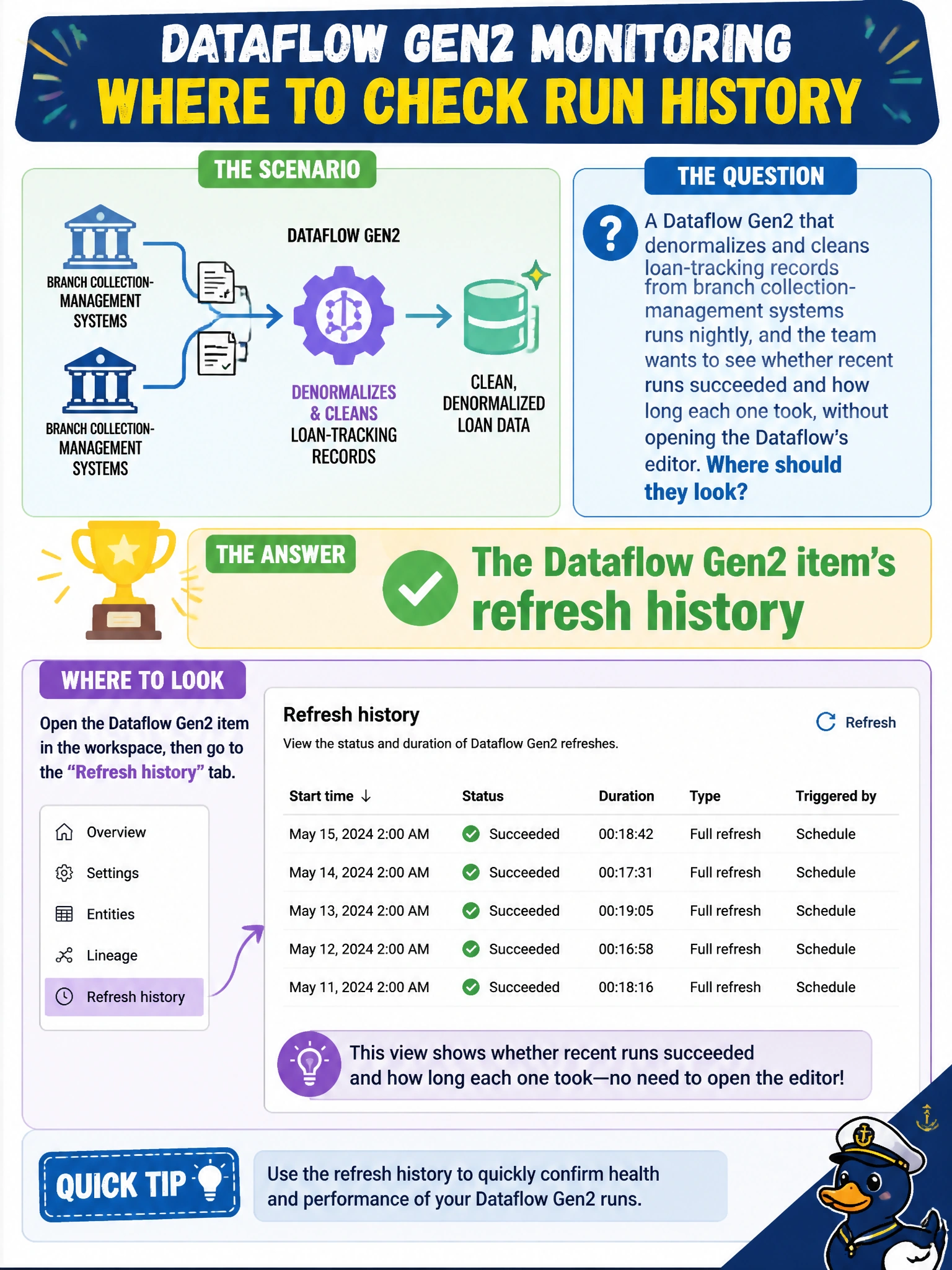 To Create an exciting colorful infographic that explains the concepts in the question: Question: A Dataflow Gen2 that denormalizes and cleans loan-tracking records from branch collection-management systems runs nightly, and the team wants to see whether recent runs succeeded and how long each one took, without opening the Dataflow's editor. Where should they look? Correct Answer: The Dataflow Gen2 item's refresh history Put EVERY visible label in double quotes. No people. No A/B/C/D letters. In one of the four corners put a little "Navy Duck".
