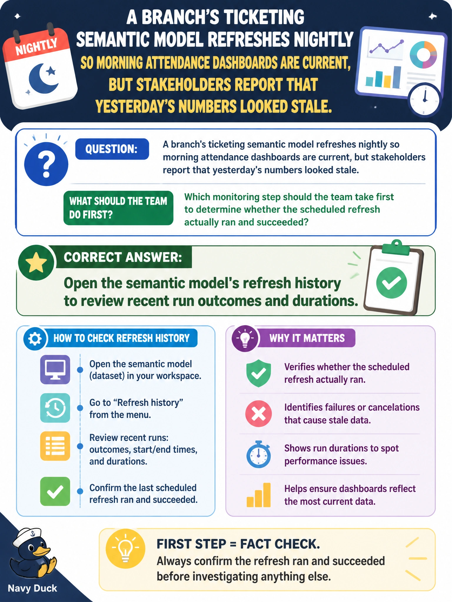 To Create an exciting colorful infographic that explains the concepts in the question: Question: A branch's ticketing semantic model refreshes nightly so morning attendance dashboards are current, but stakeholders report that yesterday's numbers looked stale. Which monitoring step should the team take first to determine whether the scheduled refresh actually ran and succeeded? Correct Answer: Open the semantic model's refresh history to review recent run outcomes and durations Put EVERY visible label in double quotes. No people. No A/B/C/D letters. In one of the four corners put a little "Navy Duck".