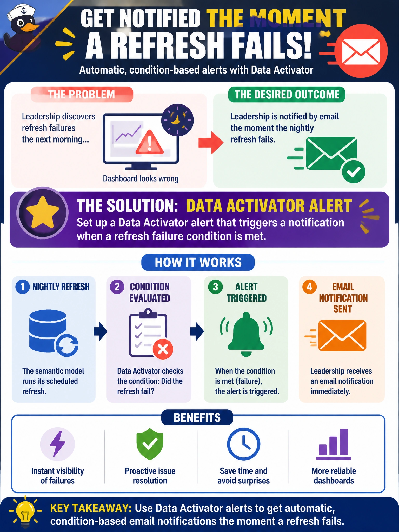 To Create an exciting colorful infographic that explains the concepts in the question: Question: Leadership wants to be notified by email the moment the nightly ticketing semantic model refresh fails, rather than discovering it the next morning when the dashboard looks wrong. Which approach lets them configure that kind of automatic, condition-based notification? Correct Answer: Set up a Data Activator alert that triggers a notification when a refresh failure condition is met Put EVERY visible label in double quotes. No people. No A/B/C/D letters. In one of the four corners put a little "Navy Duck".