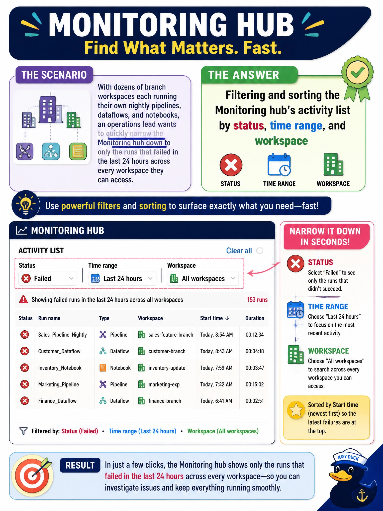 To Create an exciting colorful infographic that explains the concepts in the question: Question: With dozens of branch workspaces each running their own nightly pipelines, dataflows, and notebooks, an operations lead wants to quickly narrow the Monitoring hub down to only the runs that failed in the last 24 hours across every workspace they can access. Which capability of the Monitoring hub supports this? Correct Answer: Filtering and sorting the Monitoring hub's activity list by status, time range, and workspace Put EVERY visible label in double quotes. No people. No A/B/C/D letters. In one of the four corners put a little "Navy Duck".