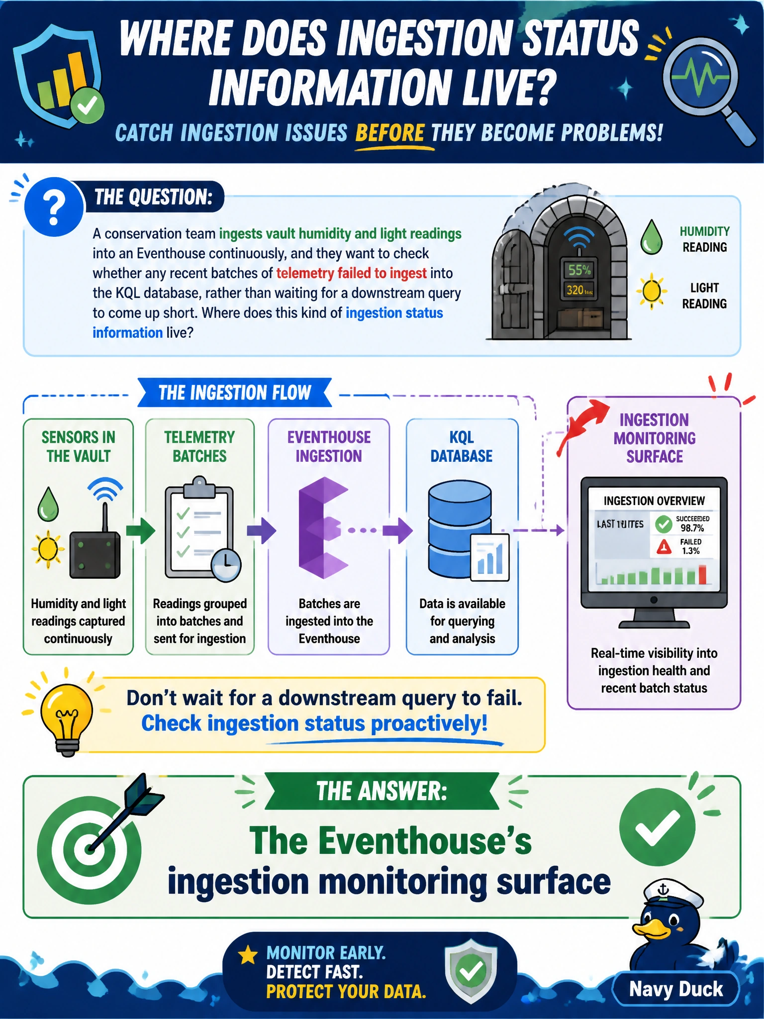 To Create an exciting colorful infographic that explains the concepts in the question: Question: A conservation team ingests vault humidity and light readings into an Eventhouse continuously, and they want to check whether any recent batches of telemetry failed to ingest into the KQL database, rather than waiting for a downstream query to come up short. Where does this kind of ingestion status information live? Correct Answer: The Eventhouse's ingestion monitoring surface Put EVERY visible label in double quotes. No people. No A/B/C/D letters. In one of the four corners put a little "Navy Duck".