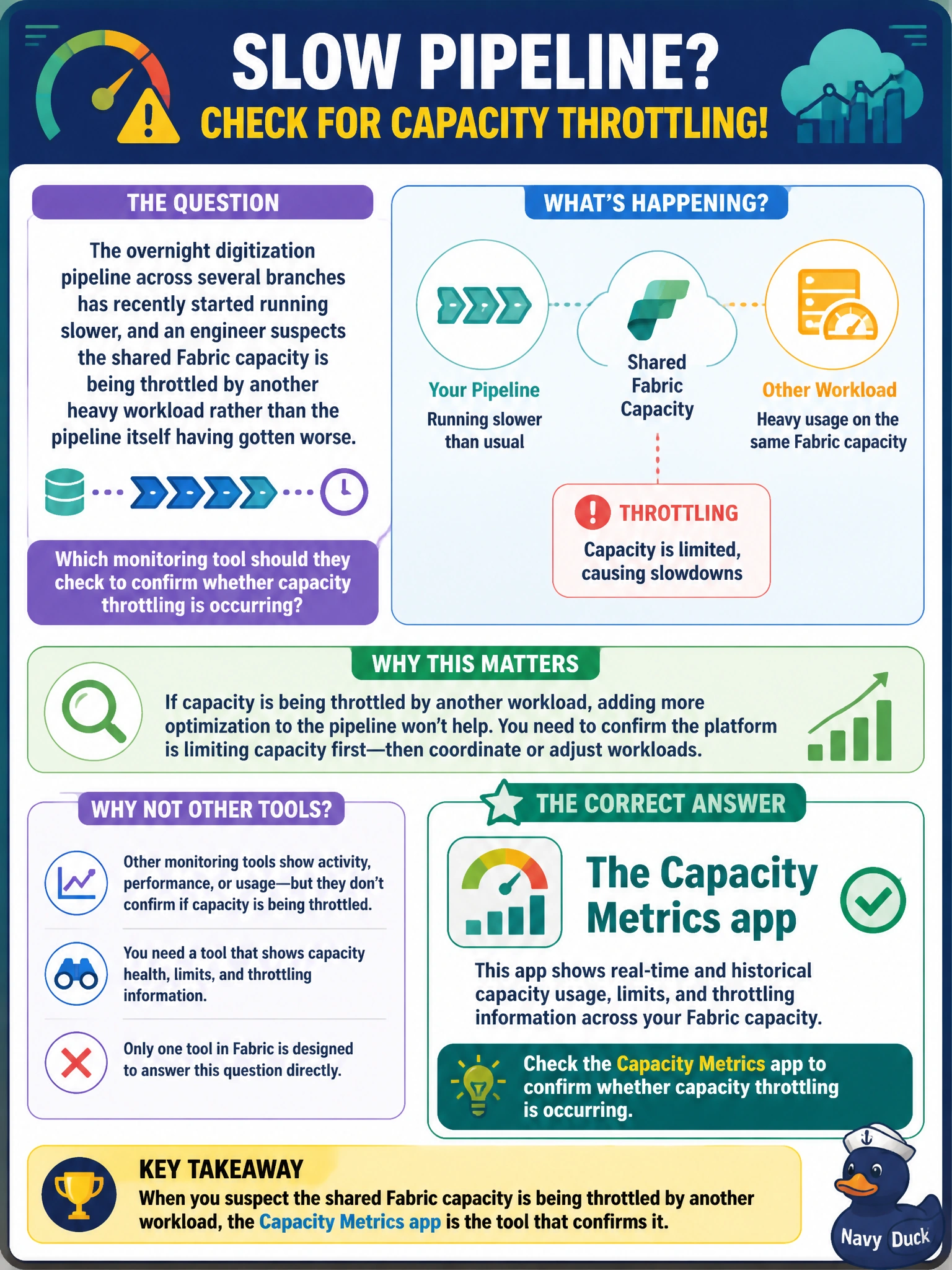 To Create an exciting colorful infographic that explains the concepts in the question: Question: The overnight digitization pipeline across several branches has recently started running slower, and an engineer suspects the shared Fabric capacity is being throttled by another heavy workload rather than the pipeline itself having gotten worse. Which monitoring tool should they check to confirm whether capacity throttling is occurring? Correct Answer: The Capacity Metrics app Put EVERY visible label in double quotes. No people. No A/B/C/D letters. In one of the four corners put a little "Navy Duck".
