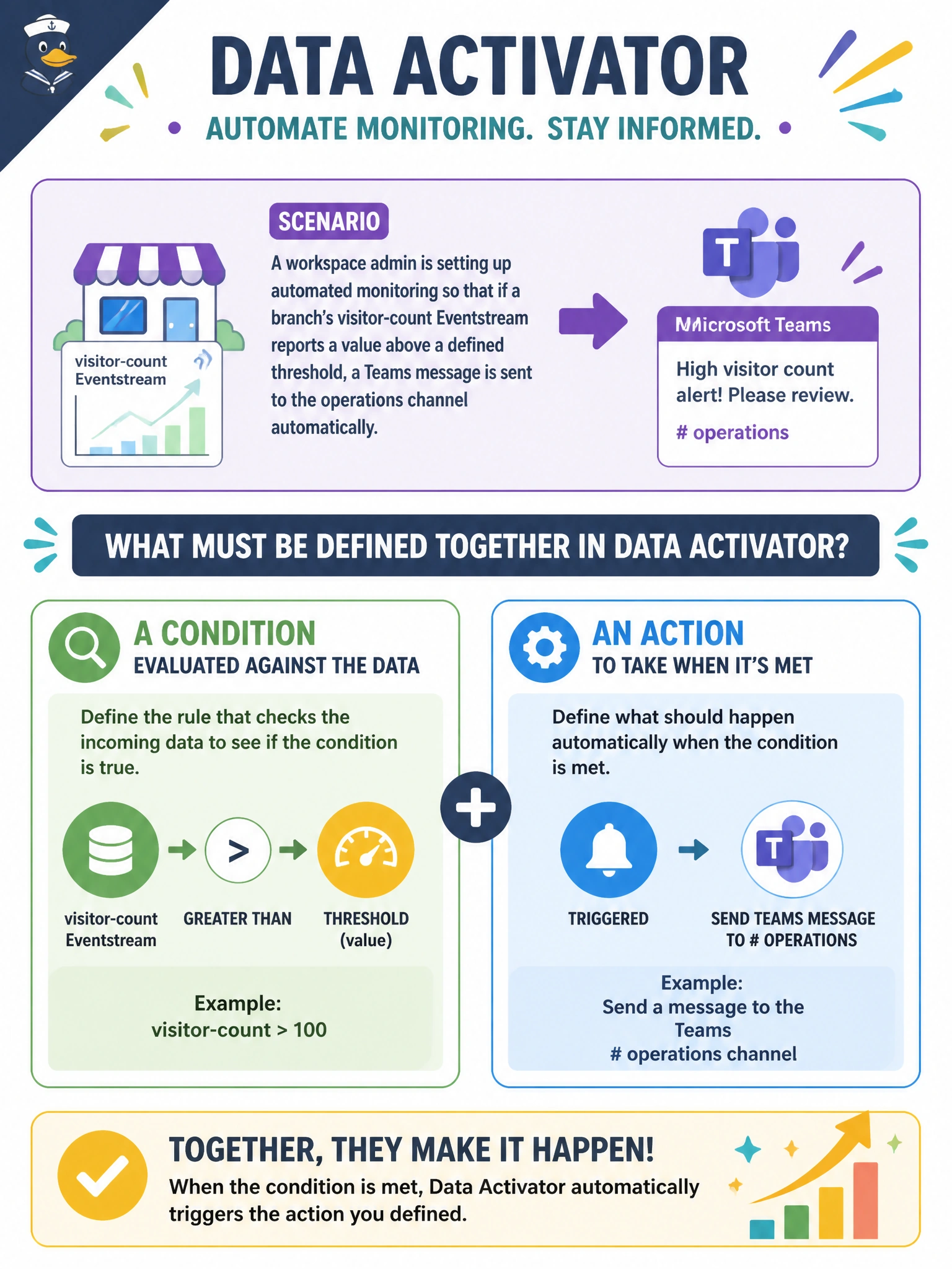 To Create an exciting colorful infographic that explains the concepts in the question: Question: A workspace admin is setting up automated monitoring so that if a branch's visitor-count Eventstream reports a value above a defined threshold, a Teams message is sent to the operations channel automatically. Conceptually, what two things must be defined together for this to work in Data Activator? Correct Answer: A condition evaluated against the data and an action to take when it's met Put EVERY visible label in double quotes. No people. No A/B/C/D letters. In one of the four corners put a little "Navy Duck".