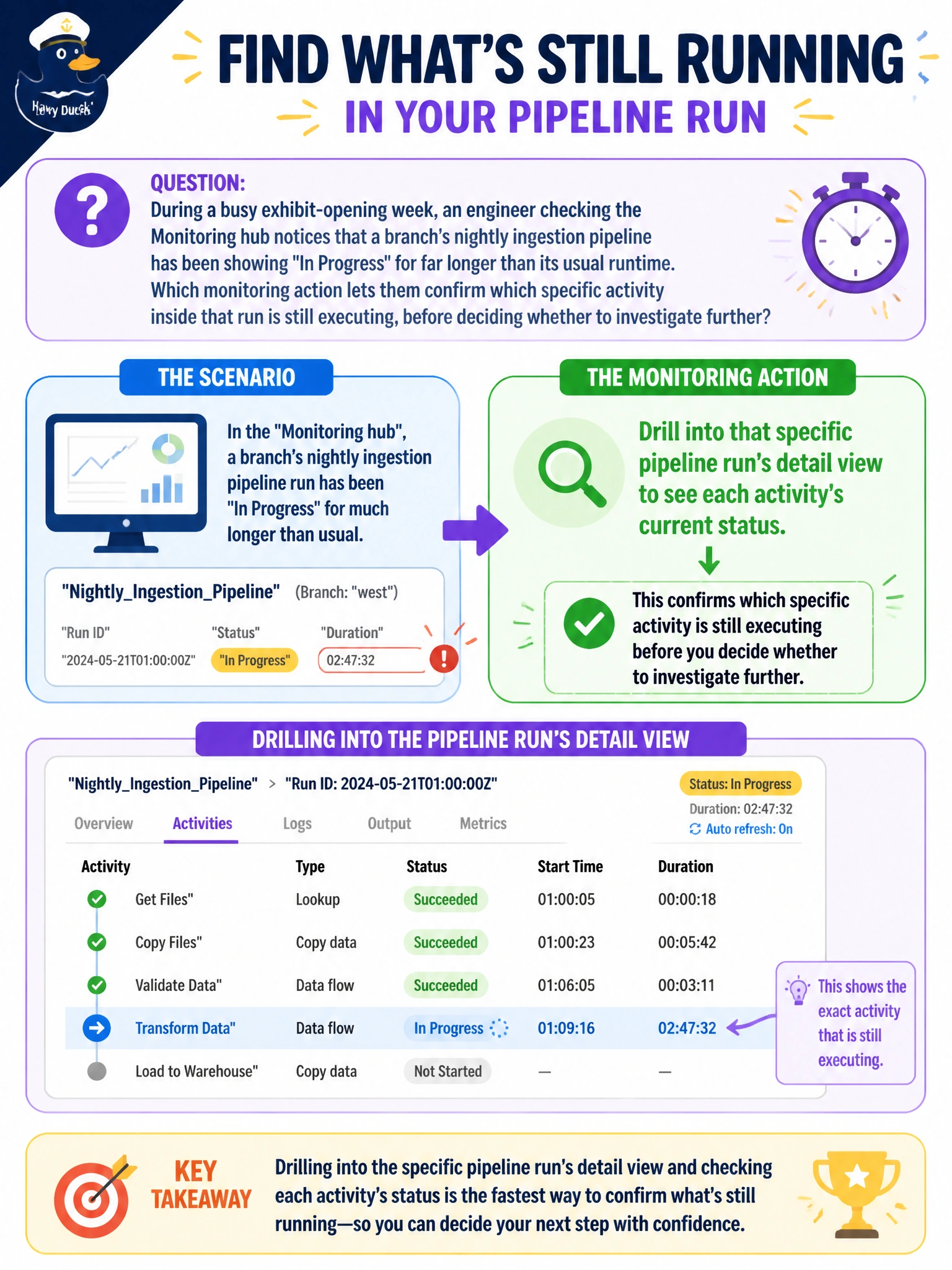 To Create an exciting colorful infographic that explains the concepts in the question: Question: During a busy exhibit-opening week, an engineer checking the Monitoring hub notices that a branch's nightly ingestion pipeline has been showing "In Progress" for far longer than its usual runtime. Which monitoring action lets them confirm which specific activity inside that run is still executing, before deciding whether to investigate further? Correct Answer: Drilling into that specific pipeline run's detail view to see each activity's current status Put EVERY visible label in double quotes. No people. No A/B/C/D letters. In one of the four corners put a little "Navy Duck".