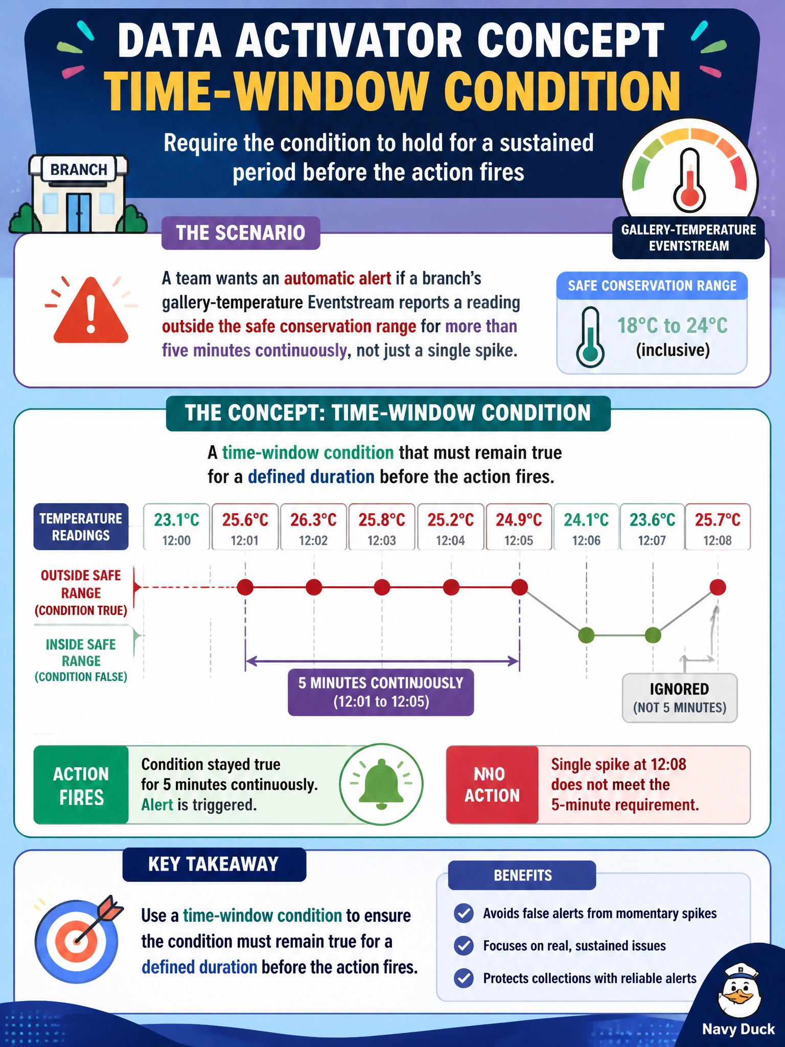 To Create an exciting colorful infographic that explains the concepts in the question: Question: A team wants an automatic alert if a branch's gallery-temperature Eventstream reports a reading outside the safe conservation range for more than five minutes continuously, not just a single spike. Which Data Activator concept lets them require the condition to hold for a sustained period before triggering? Correct Answer: A time-window condition that must remain true for a defined duration before the action fires Put EVERY visible label in double quotes. No people. No A/B/C/D letters. In one of the four corners put a little "Navy Duck".