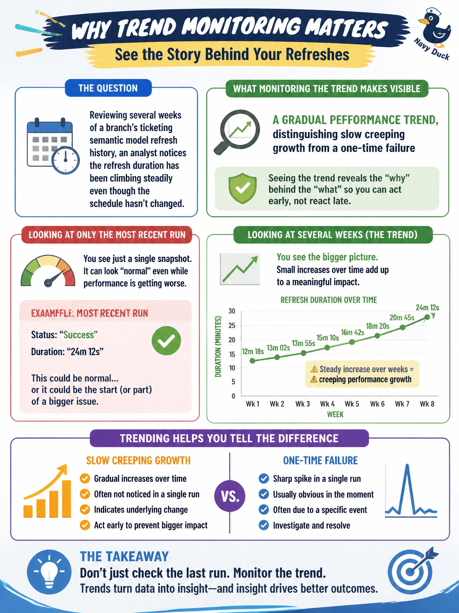 To Create an exciting colorful infographic that explains the concepts in the question: Question: Reviewing several weeks of a branch's ticketing semantic model refresh history, an analyst notices the refresh duration has been climbing steadily even though the schedule hasn't changed. What does monitoring this trend, rather than only the most recent run, make visible that a single run's status would not? Correct Answer: A gradual performance trend, distinguishing slow creeping growth from a one-time failure Put EVERY visible label in double quotes. No people. No A/B/C/D letters. In one of the four corners put a little "Navy Duck".