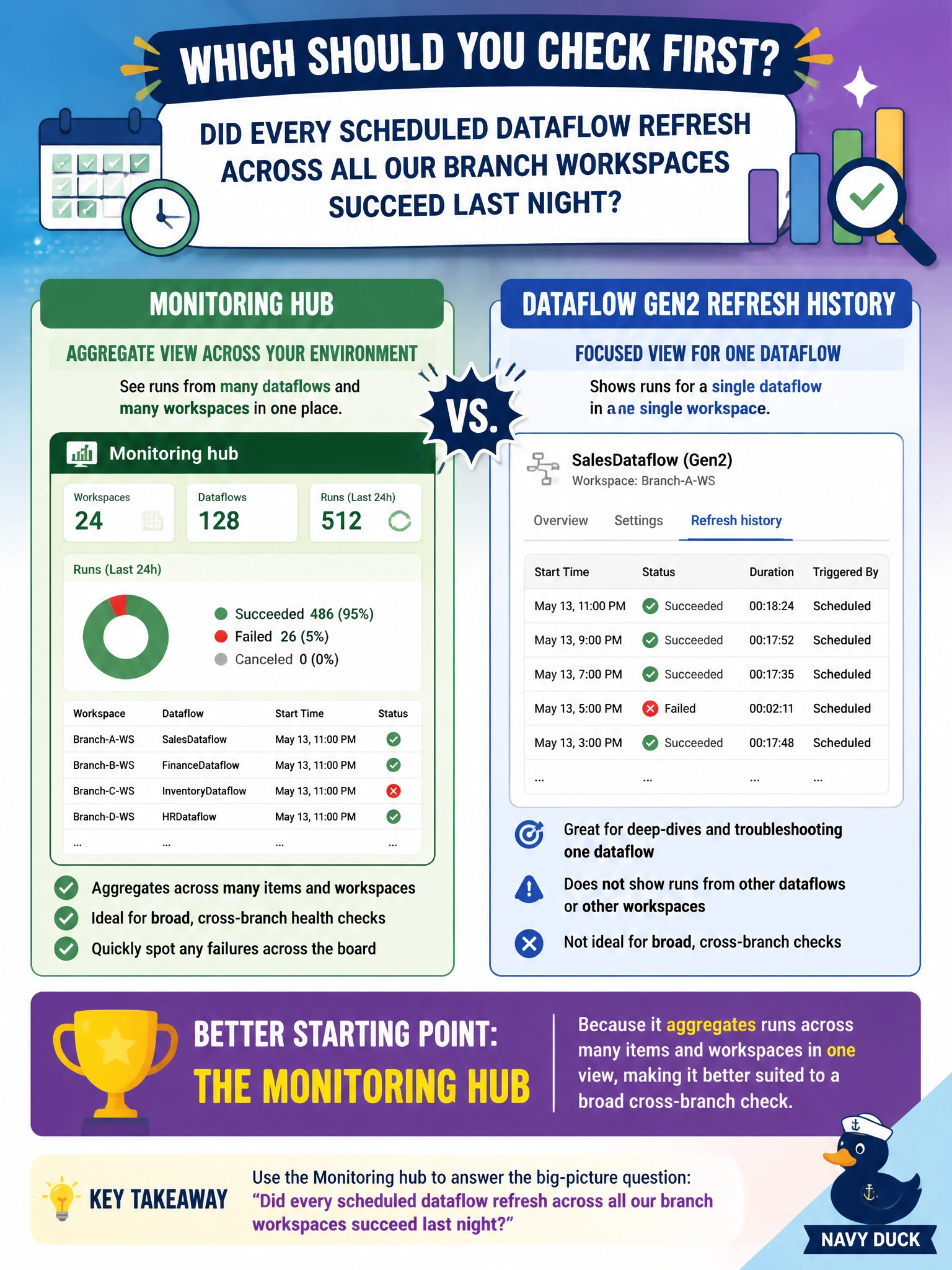 To Create an exciting colorful infographic that explains the concepts in the question: Question: An engineer needs to decide whether to check the Monitoring hub or a specific Dataflow Gen2's own refresh history to answer the question "did every scheduled dataflow refresh across all our branch workspaces succeed last night?" Which is the better starting point, and why? Correct Answer: The Monitoring hub, because it aggregates runs across many items and workspaces in one view, better suited to a broad cross-branch check Put EVERY visible label in double quotes. No people. No A/B/C/D letters. In one of the four corners put a little "Navy Duck".