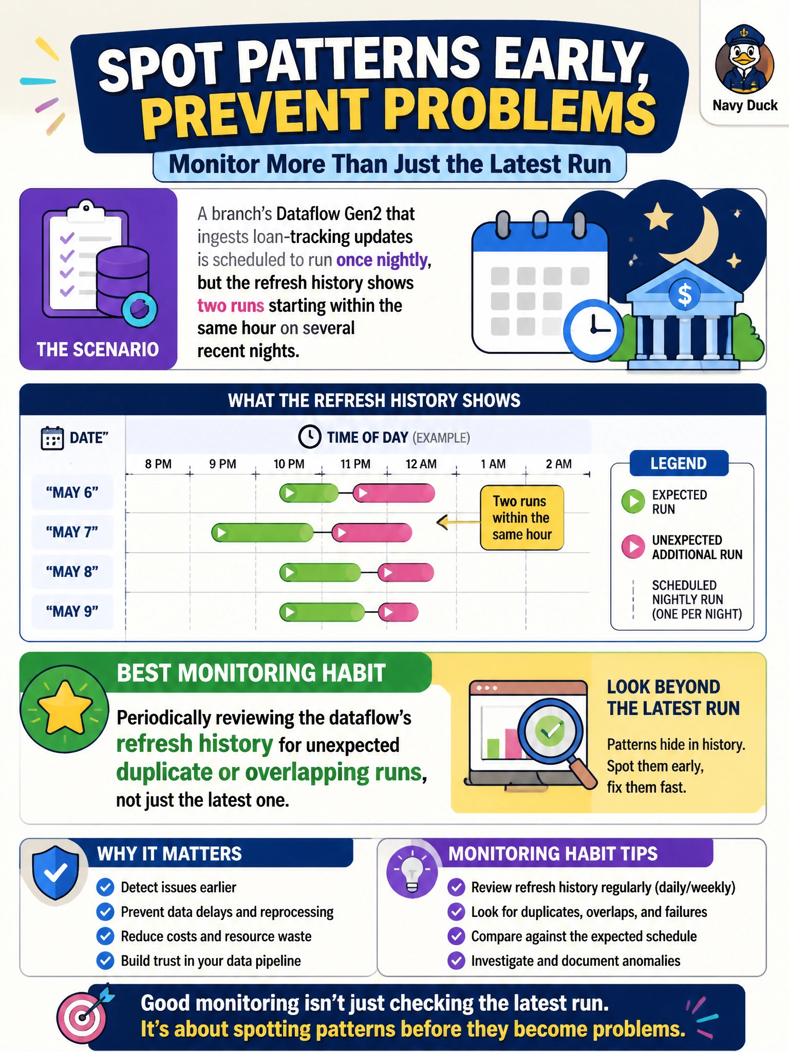 To Create an exciting colorful infographic that explains the concepts in the question: Question: A branch's Dataflow Gen2 that ingests loan-tracking updates is scheduled to run once nightly, but the refresh history shows two runs starting within the same hour on several recent nights. Which monitoring habit would have surfaced this pattern earliest? Correct Answer: Periodically reviewing the dataflow's refresh history for unexpected duplicate or overlapping runs, not just the latest one Put EVERY visible label in double quotes. No people. No A/B/C/D letters. In one of the four corners put a little "Navy Duck".