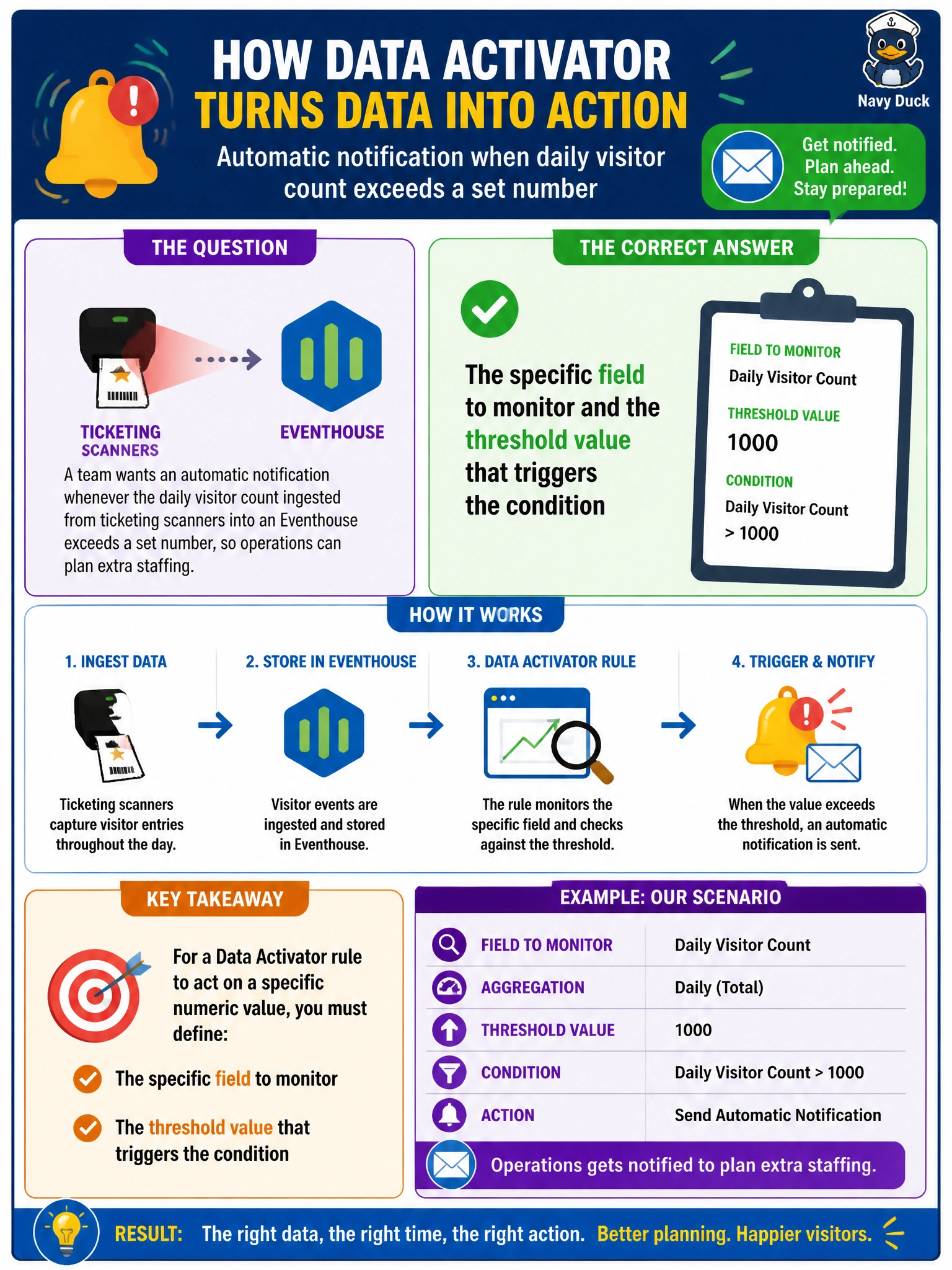To Create an exciting colorful infographic that explains the concepts in the question: Question: A team wants an automatic notification whenever the daily visitor count ingested from ticketing scanners into an Eventhouse exceeds a set number, so operations can plan extra staffing. Which piece of information must be defined for a Data Activator rule to act on this specific numeric value? Correct Answer: The specific field to monitor and the threshold value that triggers the condition Put EVERY visible label in double quotes. No people. No A/B/C/D letters. In one of the four corners put a little "Navy Duck".