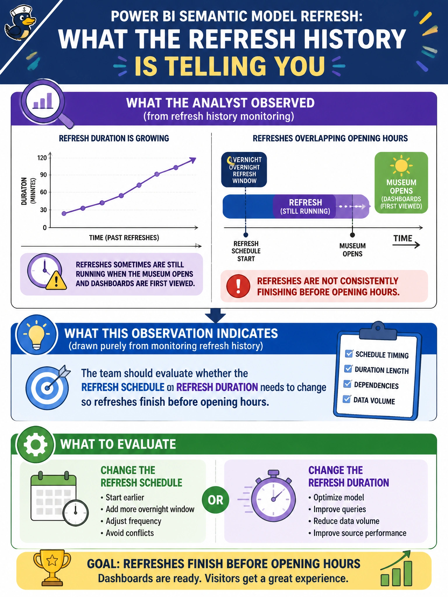 To Create an exciting colorful infographic that explains the concepts in the question: Question: An analyst monitoring a branch's semantic model refresh history notices refreshes have grown long enough that they sometimes are still running when the museum opens and dashboards are first viewed. What does this observation, drawn purely from monitoring the refresh history, indicate the team should evaluate? Correct Answer: Whether the refresh schedule or refresh duration needs to change so refreshes finish before opening hours Put EVERY visible label in double quotes. No people. No A/B/C/D letters. In one of the four corners put a little "Navy Duck".