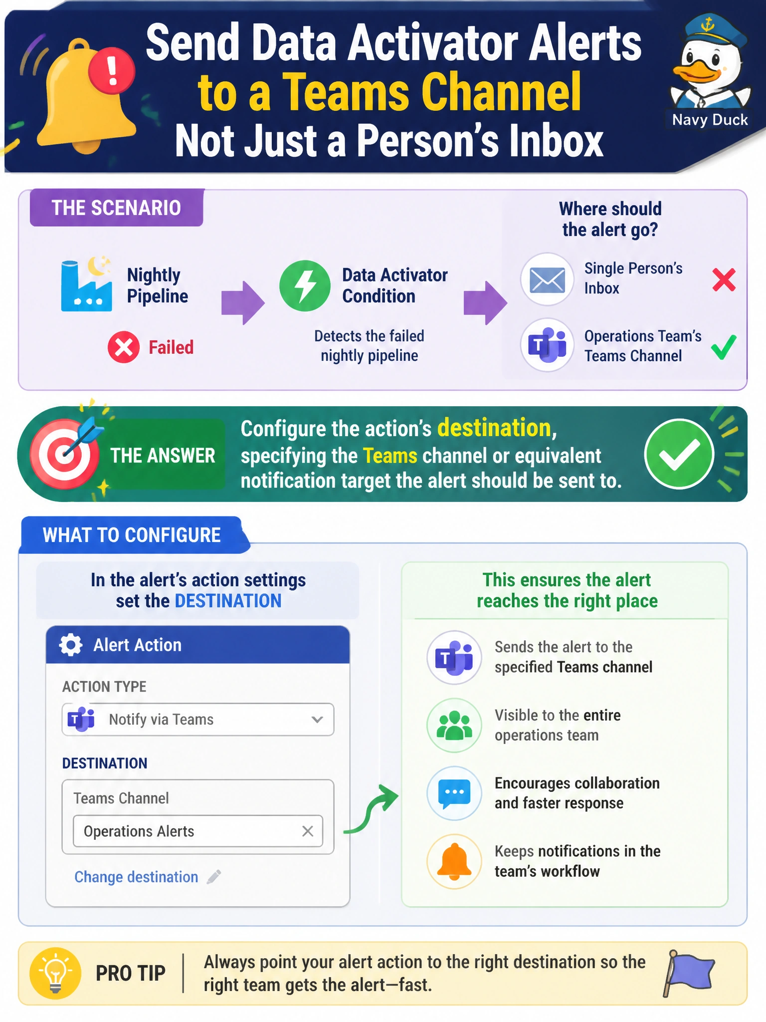 To Create an exciting colorful infographic that explains the concepts in the question: Question: A workspace admin has defined a Data Activator condition for a failed nightly pipeline, but wants the resulting alert to reach the operations team's Teams channel rather than a single person's inbox. What must be configured on the alert's action for this to work? Correct Answer: The action's destination, specifying the Teams channel or equivalent notification target the alert should be sent to Put EVERY visible label in double quotes. No people. No A/B/C/D letters. In one of the four corners put a little "Navy Duck".