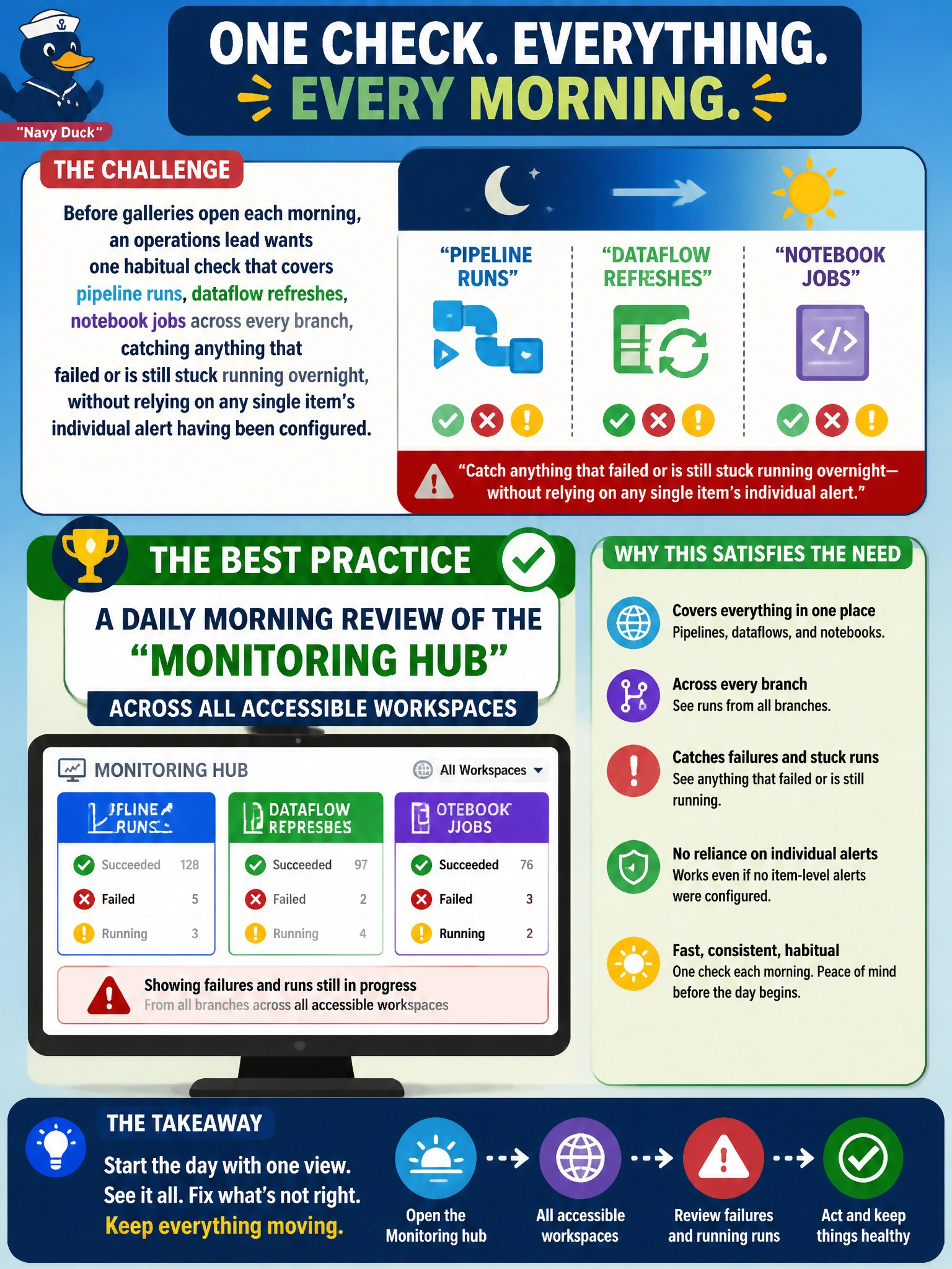 To Create an exciting colorful infographic that explains the concepts in the question: Question: Before galleries open each morning, an operations lead wants one habitual check that covers pipeline runs, dataflow refreshes, and notebook jobs across every branch, catching anything that failed or is still stuck running overnight, without relying on any single item's individual alert having been configured. Which practice best satisfies this? Correct Answer: A daily morning review of the Monitoring hub across all accessible workspaces Put EVERY visible label in double quotes. No people. No A/B/C/D letters. In one of the four corners put a little "Navy Duck".