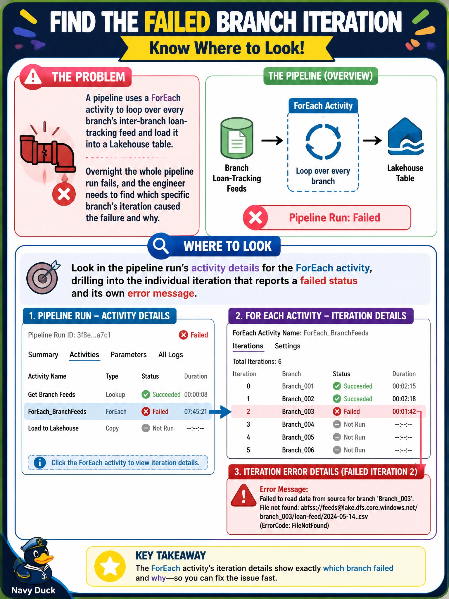 To Create an exciting colorful infographic that explains the concepts in the question: Question: A pipeline uses a ForEach activity to loop over every branch's inter-branch loan-tracking feed and load it into a Lakehouse table. Overnight the whole pipeline run fails, and the engineer needs to find which specific branch's iteration caused the failure and why. Where should they look? Correct Answer: The pipeline run's activity details for the ForEach activity, drilling into the individual iteration that reports a failed status and its own error message Put EVERY visible label in double quotes. No people. No A/B/C/D letters. In one of the four corners put a little "Navy Duck".