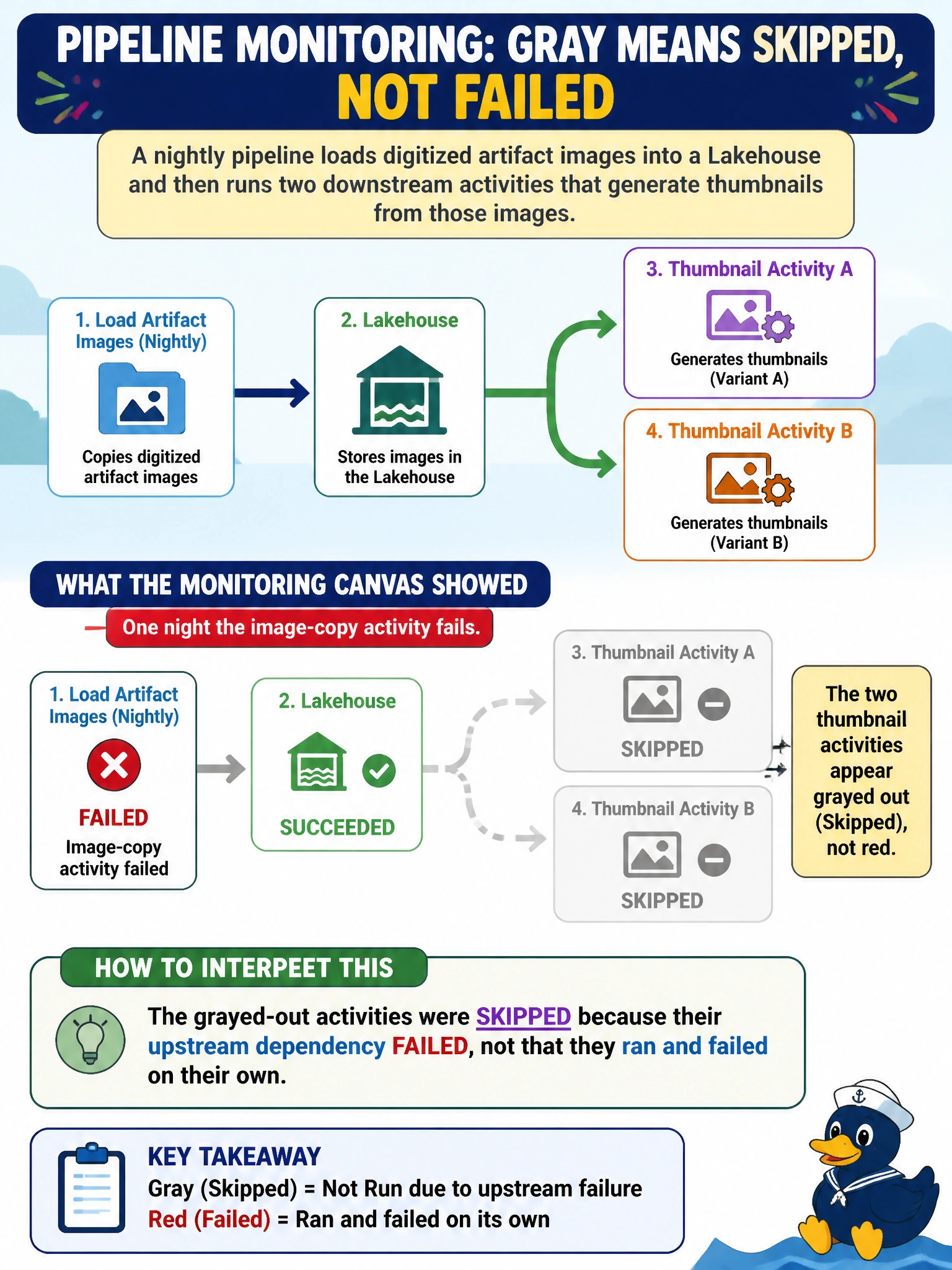 To Create an exciting colorful infographic that explains the concepts in the question: Question: A nightly pipeline loads digitized artifact images into a Lakehouse and then runs two downstream activities that generate thumbnails from those images. One night the image-copy activity fails, and in the pipeline's monitoring canvas the two thumbnail activities appear grayed out instead of red. How should the engineer interpret this? Correct Answer: The grayed-out activities were skipped because their upstream dependency failed, not that they ran and failed on their own Put EVERY visible label in double quotes. No people. No A/B/C/D letters. In one of the four corners put a little "Navy Duck".