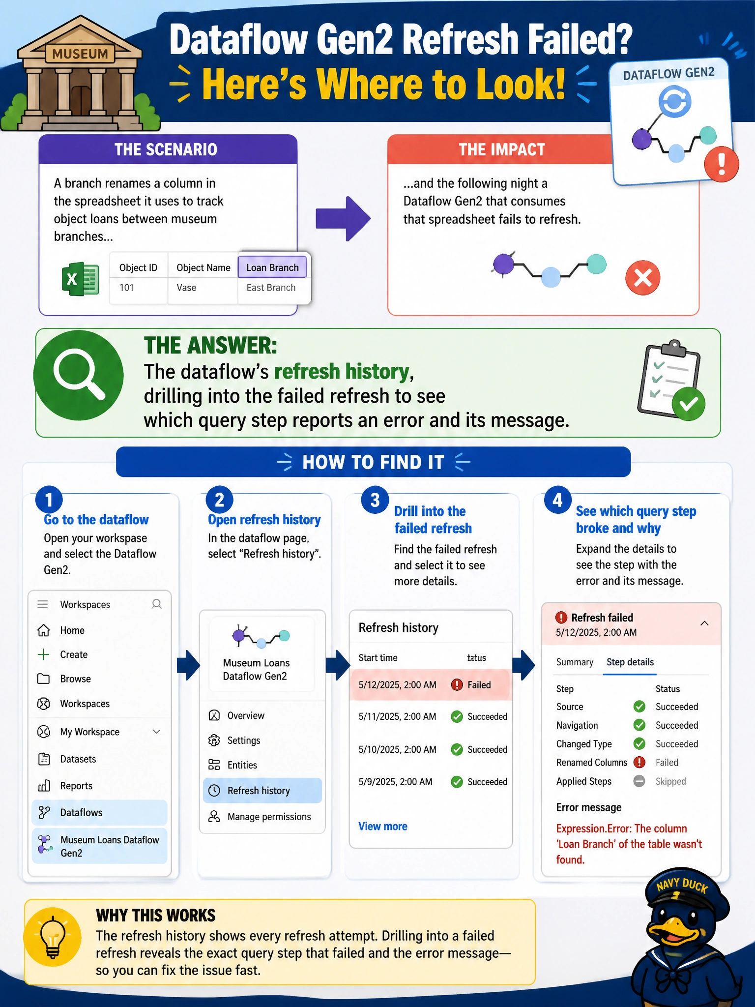 To Create an exciting colorful infographic that explains the concepts in the question: Question: A branch renames a column in the spreadsheet it uses to track object loans between museum branches, and the following night a Dataflow Gen2 that consumes that spreadsheet fails to refresh. Where should the engineer look to identify which query step broke and why? Correct Answer: The dataflow's refresh history, drilling into the failed refresh to see which query step reports an error and its message Put EVERY visible label in double quotes. No people. No A/B/C/D letters. In one of the four corners put a little "Navy Duck".