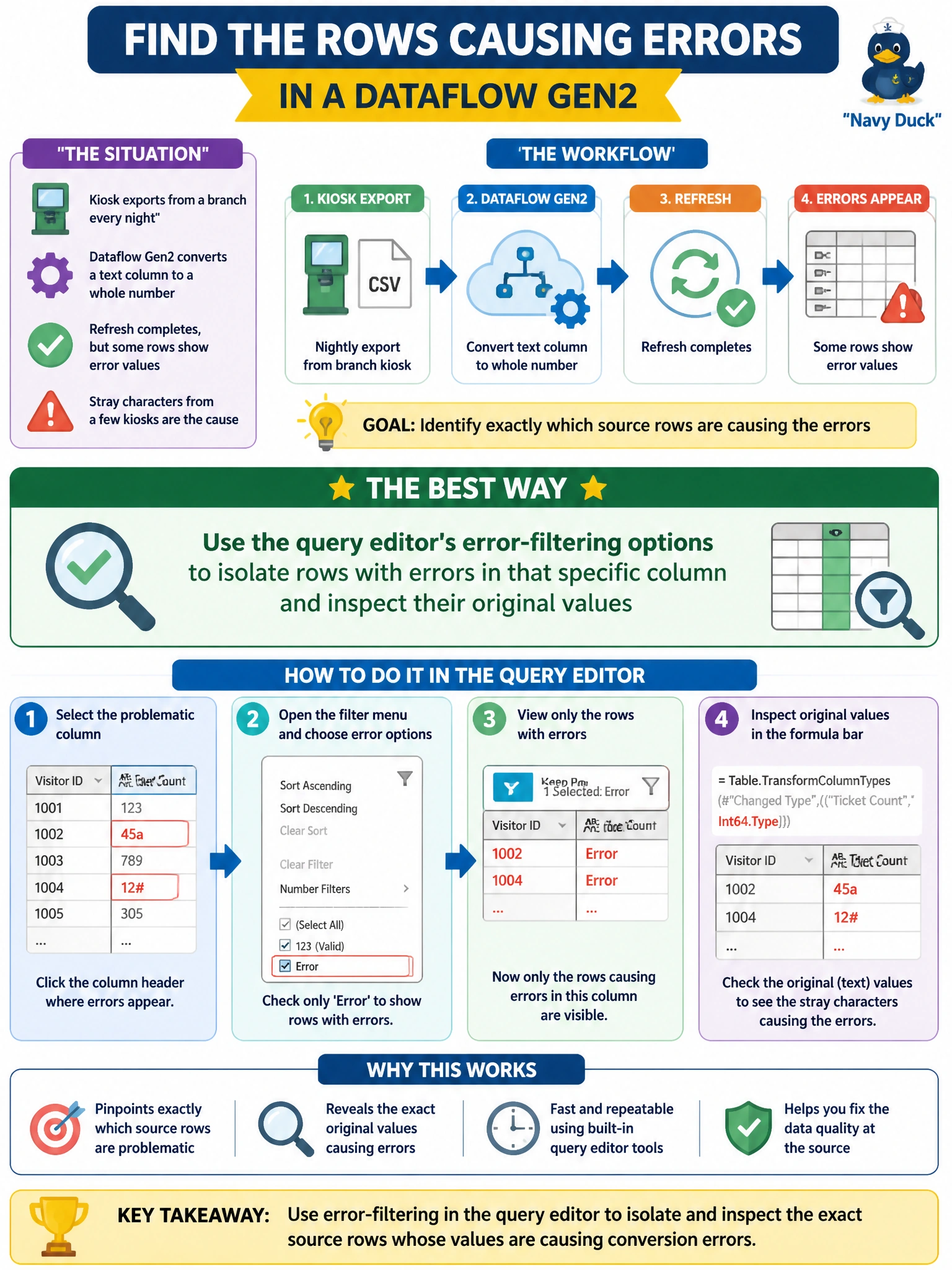 To Create an exciting colorful infographic that explains the concepts in the question: Question: A Dataflow Gen2 transforms nightly visitor-ticket counts from a branch's kiosk export, converting a text column to a whole-number type. The refresh itself completes, but several rows now show error values in that column instead of numbers, because a few kiosks exported stray characters alongside the digits. What is the best way to identify exactly which source rows are causing this? Correct Answer: Use the query editor's error-filtering options to isolate rows with errors in that specific column and inspect their original values Put EVERY visible label in double quotes. No people. No A/B/C/D letters. In one of the four corners put a little "Navy Duck".
