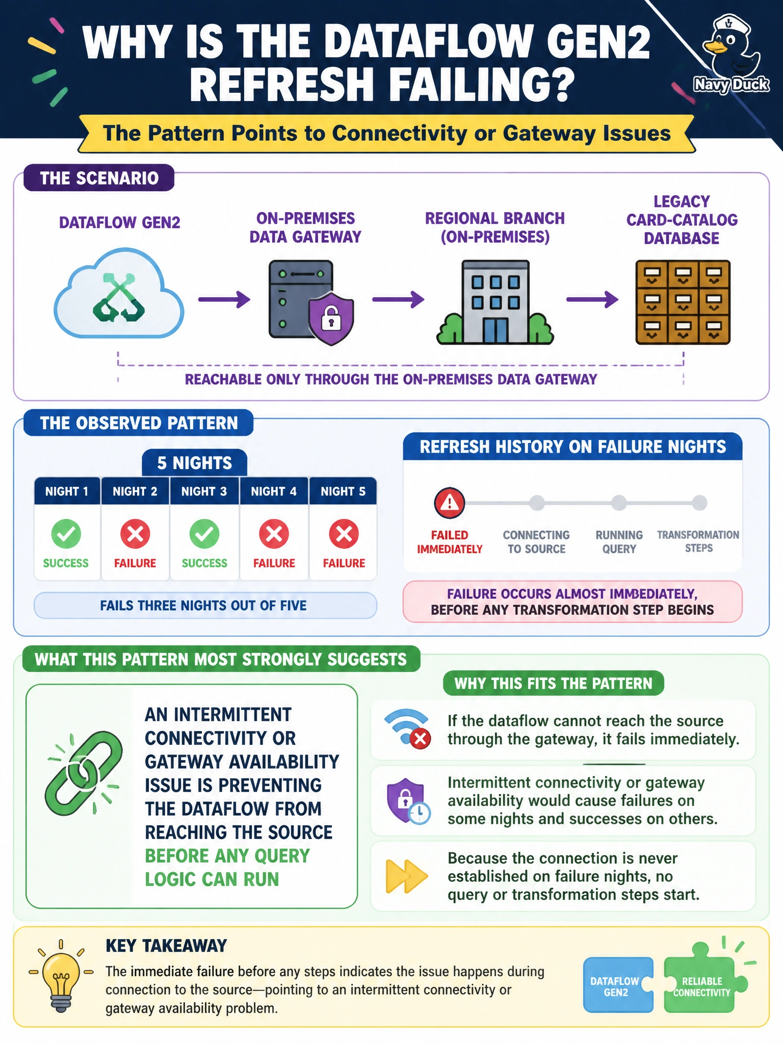 To Create an exciting colorful infographic that explains the concepts in the question: Question: A Dataflow Gen2 that pulls a legacy card-catalog database, reachable only through an on-premises data gateway at one regional branch, fails to refresh three nights out of five, with no changes to the query logic. On the nights it fails, the refresh history shows the failure occurring almost immediately, before any transformation step begins. What does this pattern most strongly suggest? Correct Answer: An intermittent connectivity or gateway availability issue is preventing the dataflow from reaching the source before any query logic can run Put EVERY visible label in double quotes. No people. No A/B/C/D letters. In one of the four corners put a little "Navy Duck".
