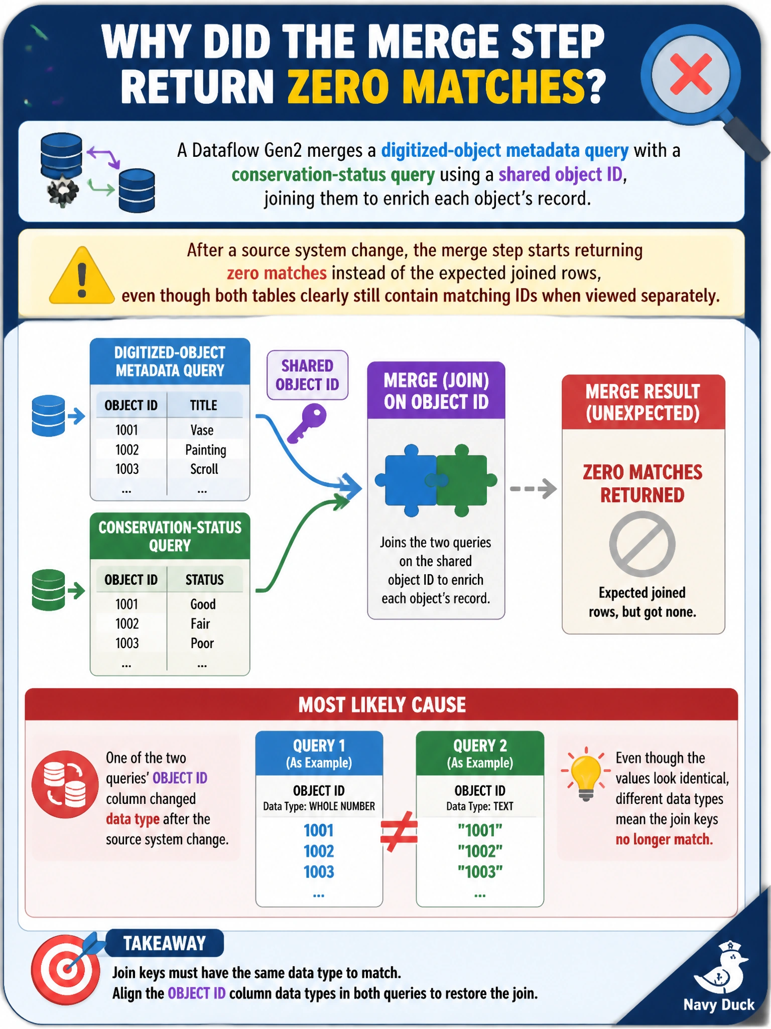 To Create an exciting colorful infographic that explains the concepts in the question: Question: A Dataflow Gen2 merges a digitized-object metadata query with a conservation-status query using a shared object ID, joining them to enrich each object's record. After a source system change, the merge step starts returning zero matches instead of the expected joined rows, even though both tables clearly still contain matching IDs when viewed separately. What is the most likely cause? Correct Answer: One of the two queries' object ID column changed data type, for example from whole number to text, so the join keys no longer match even though the visible values look identical Put EVERY visible label in double quotes. No people. No A/B/C/D letters. In one of the four corners put a little "Navy Duck".