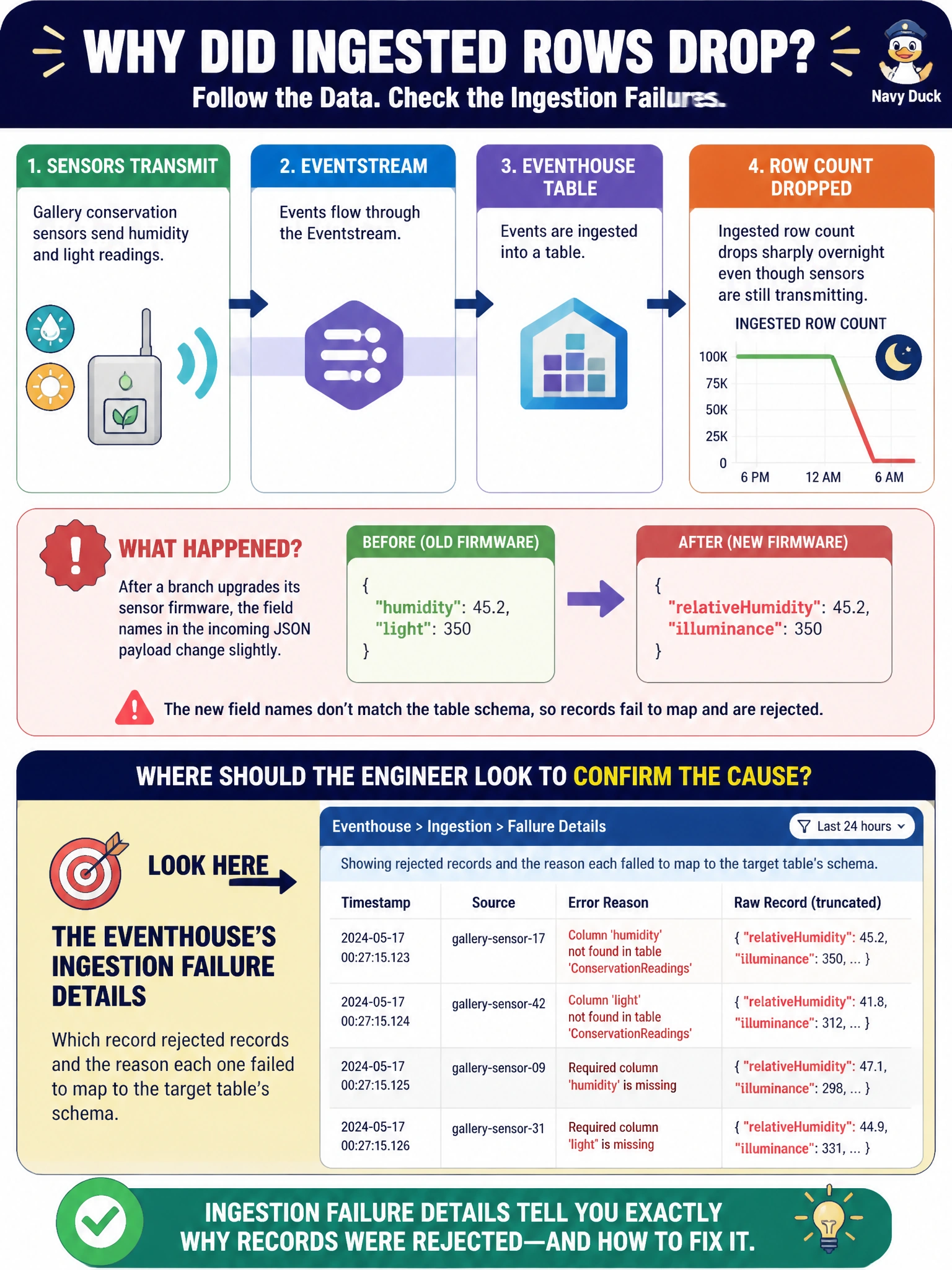 To Create an exciting colorful infographic that explains the concepts in the question: Question: An Eventstream carrying humidity and light readings from gallery conservation sensors feeds a table in an Eventhouse. After a branch upgrades its sensor firmware, the field names in the incoming JSON payload change slightly, and the Eventhouse's ingested row count drops sharply overnight even though the sensors are still transmitting. Where should the engineer look to confirm the cause? Correct Answer: The Eventhouse's ingestion failure details, which record rejected records and the reason each one failed to map to the target table's schema Put EVERY visible label in double quotes. No people. No A/B/C/D letters. In one of the four corners put a little "Navy Duck".