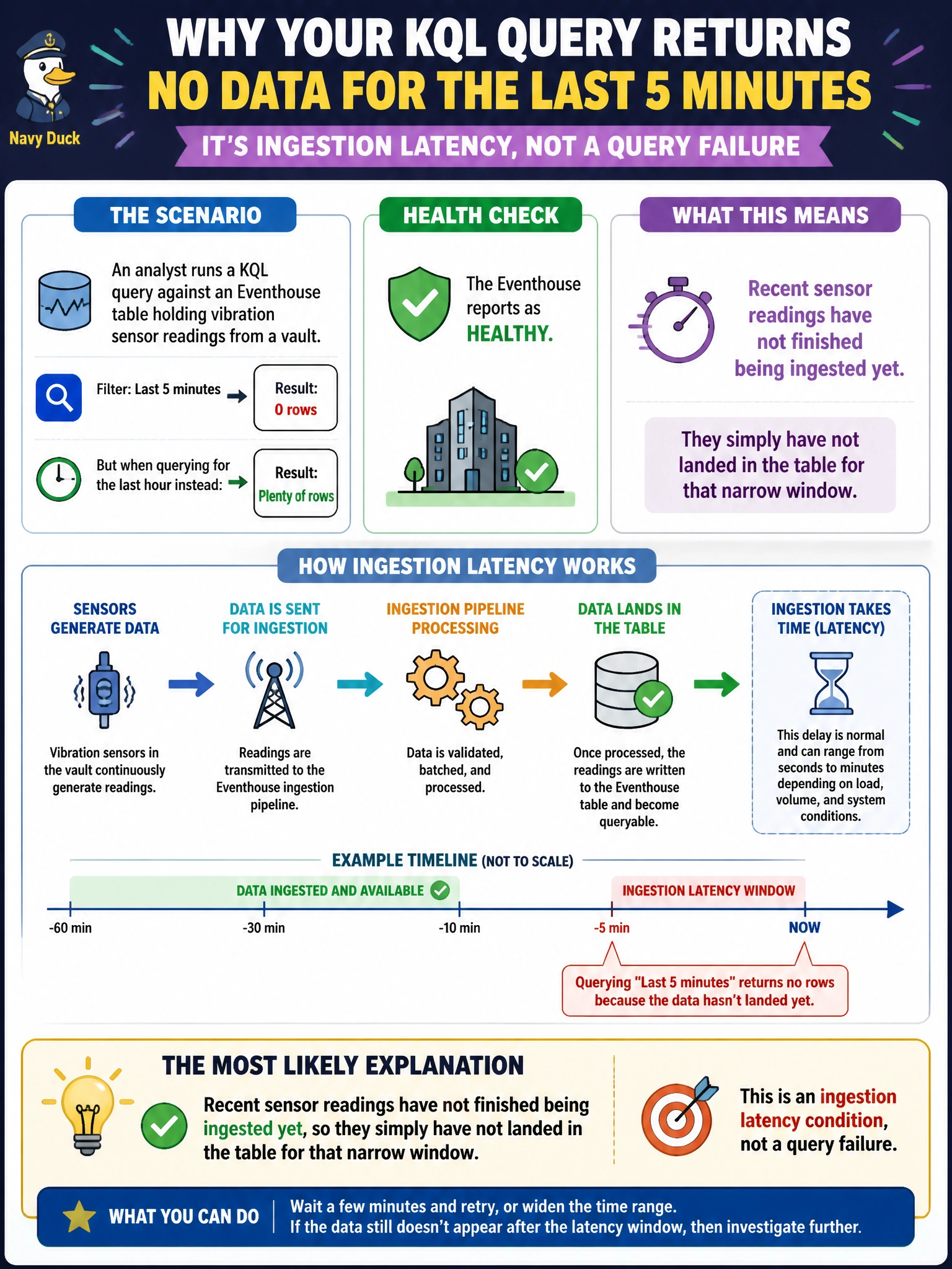 To Create an exciting colorful infographic that explains the concepts in the question: Question: An analyst runs a KQL query against an Eventhouse table holding vibration sensor readings from a vault, filtering for the last five minutes, and gets back an unexpectedly empty result. The Eventhouse itself reports as healthy, and querying for the last hour instead returns plenty of rows, just none in the most recent few minutes. What is the most likely explanation? Correct Answer: Recent sensor readings have not finished being ingested yet, so they simply have not landed in the table for that narrow window, which is an ingestion latency condition rather than a query failure Put EVERY visible label in double quotes. No people. No A/B/C/D letters. In one of the four corners put a little "Navy Duck".