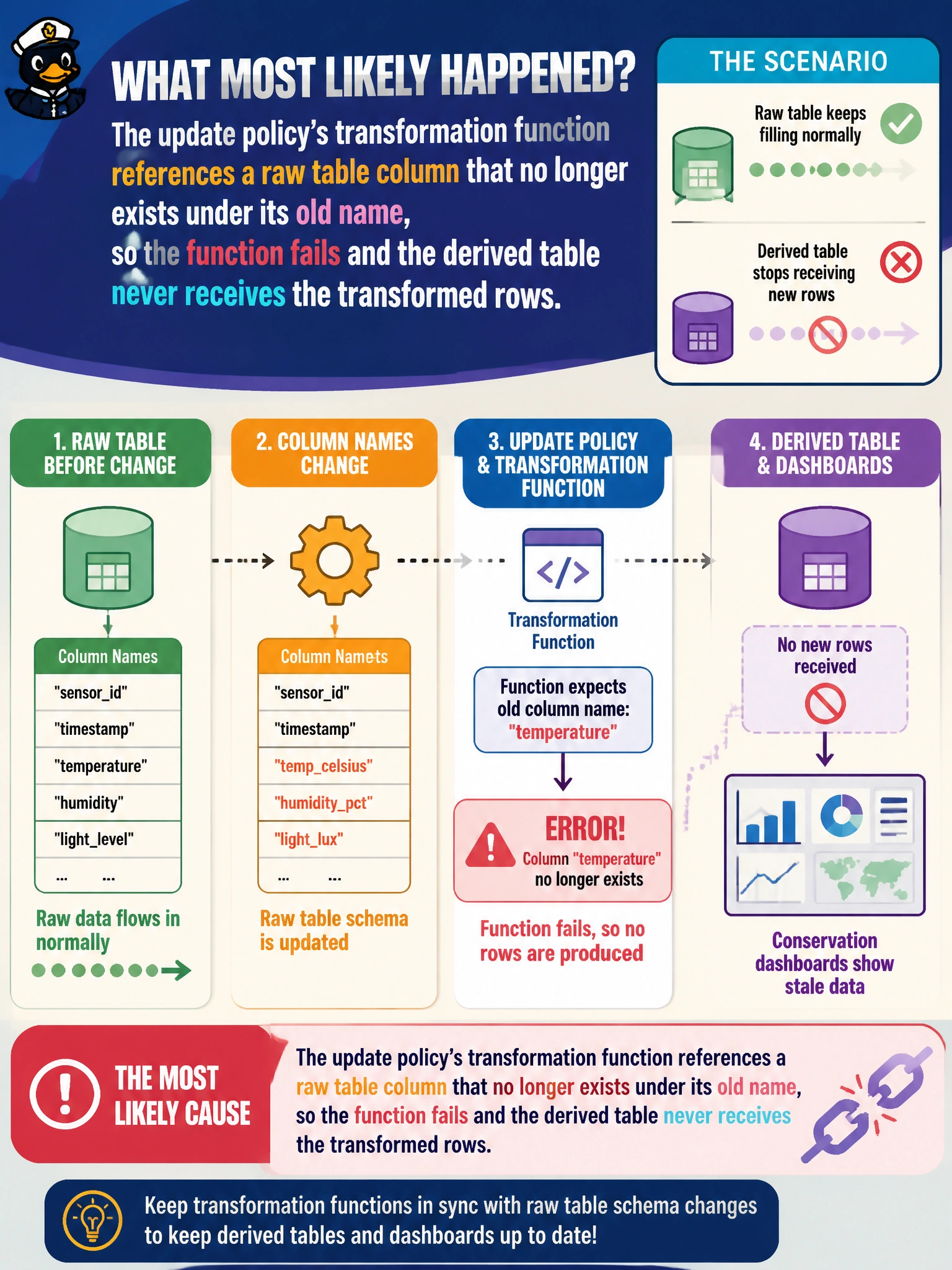 To Create an exciting colorful infographic that explains the concepts in the question: Question: An Eventhouse has an update policy that runs a function to transform raw gallery sensor readings into a cleaned, derived table used for conservation dashboards. After the raw table's column names change, the derived table stops receiving new rows, while the raw table itself keeps filling normally. What has most likely happened? Correct Answer: The update policy's transformation function references a raw table column that no longer exists under its old name, so the function fails and the derived table never receives the transformed rows Put EVERY visible label in double quotes. No people. No A/B/C/D letters. In one of the four corners put a little "Navy Duck".
