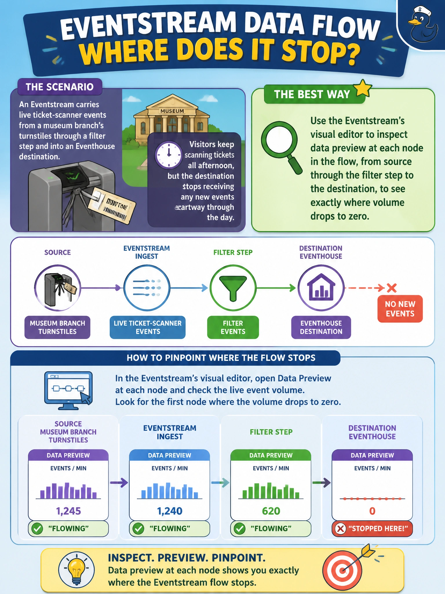 To Create an exciting colorful infographic that explains the concepts in the question: Question: An Eventstream carries live ticket-scanner events from a museum branch's turnstiles through a filter step and into an Eventhouse destination. Visitors keep scanning tickets all afternoon, but the destination stops receiving any new events partway through the day. What is the best way to pinpoint where in the Eventstream the data flow actually stops? Correct Answer: Use the Eventstream's visual editor to inspect data preview at each node in the flow, from source through the filter step to the destination, to see exactly where volume drops to zero Put EVERY visible label in double quotes. No people. No A/B/C/D letters. In one of the four corners put a little "Navy Duck".