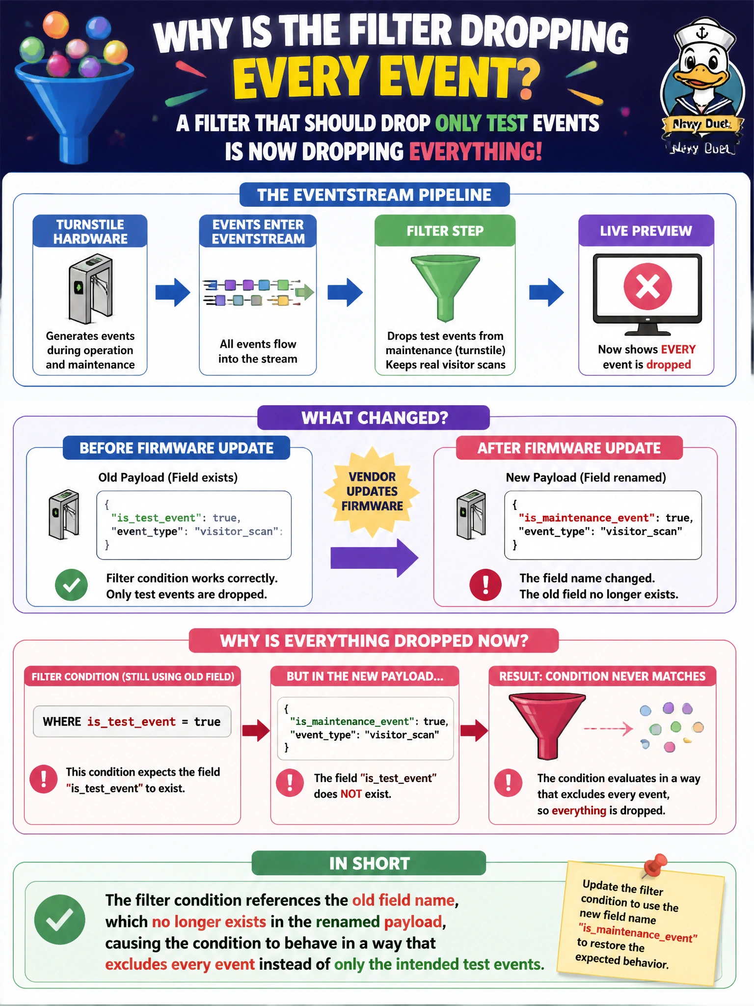 To Create an exciting colorful infographic that explains the concepts in the question: Question: An Eventstream includes a filter step meant to drop test events generated by a branch's turnstile hardware during maintenance, keeping only real visitor scans. After the vendor updates the turnstile firmware and renames one of the fields the filter condition checks, the filter step's live preview shows every single event being dropped, including legitimate visitor scans. What has happened? Correct Answer: The filter condition references the old field name, which no longer exists in the renamed payload, causing the condition to behave in a way that excludes every event instead of only the intended test events Put EVERY visible label in double quotes. No people. No A/B/C/D letters. In one of the four corners put a little "Navy Duck".