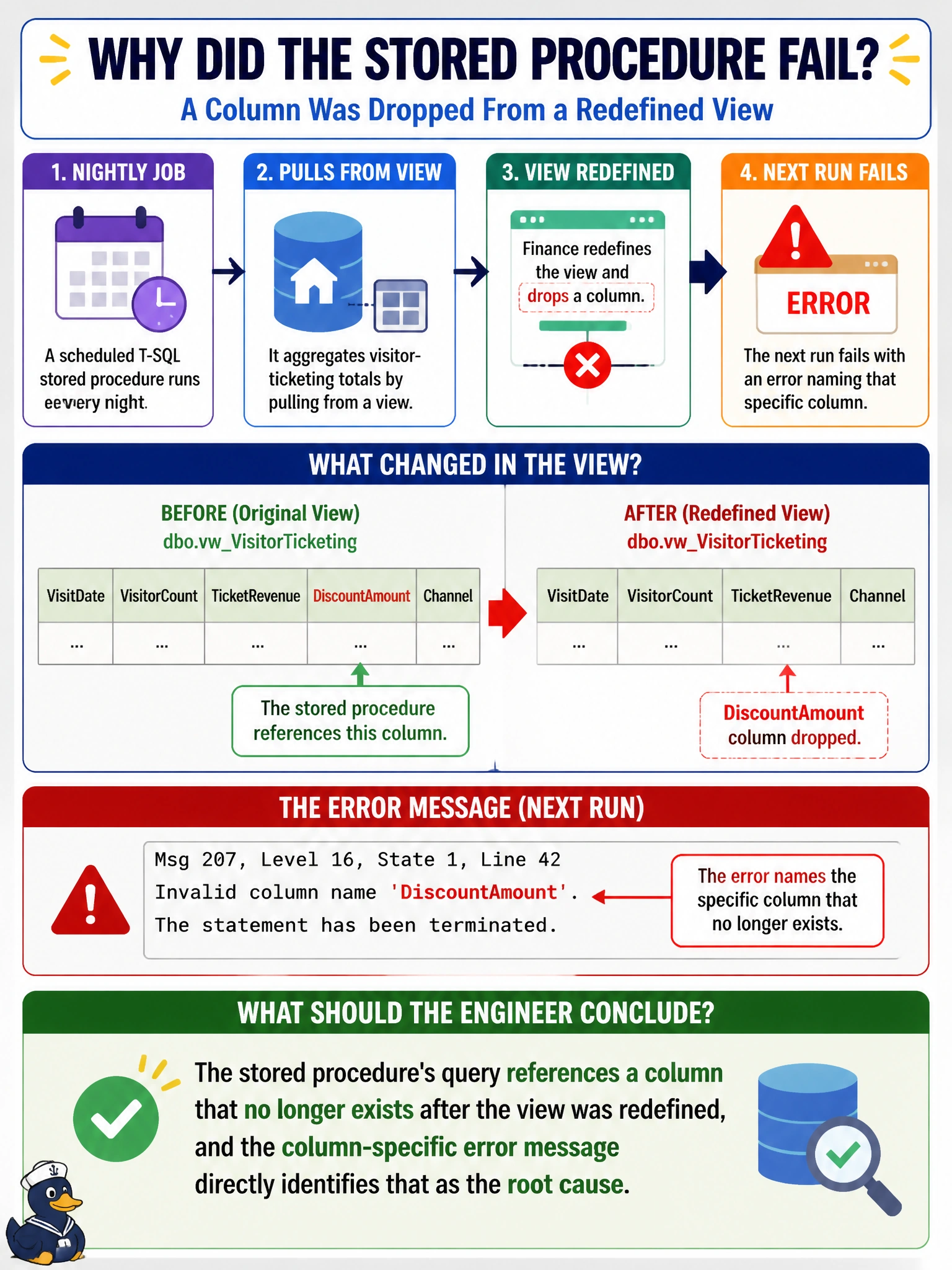 To Create an exciting colorful infographic that explains the concepts in the question: Question: A scheduled T-SQL stored procedure in a Fabric Warehouse aggregates nightly visitor-ticketing totals by pulling from a view that finance recently redefined, dropping a column the procedure references. The next run fails with an error naming that specific column as invalid. What should the engineer conclude? Correct Answer: The stored procedure's query references a column that no longer exists after the view was redefined, and the column-specific error message directly identifies that as the root cause Put EVERY visible label in double quotes. No people. No A/B/C/D letters. In one of the four corners put a little "Navy Duck".
