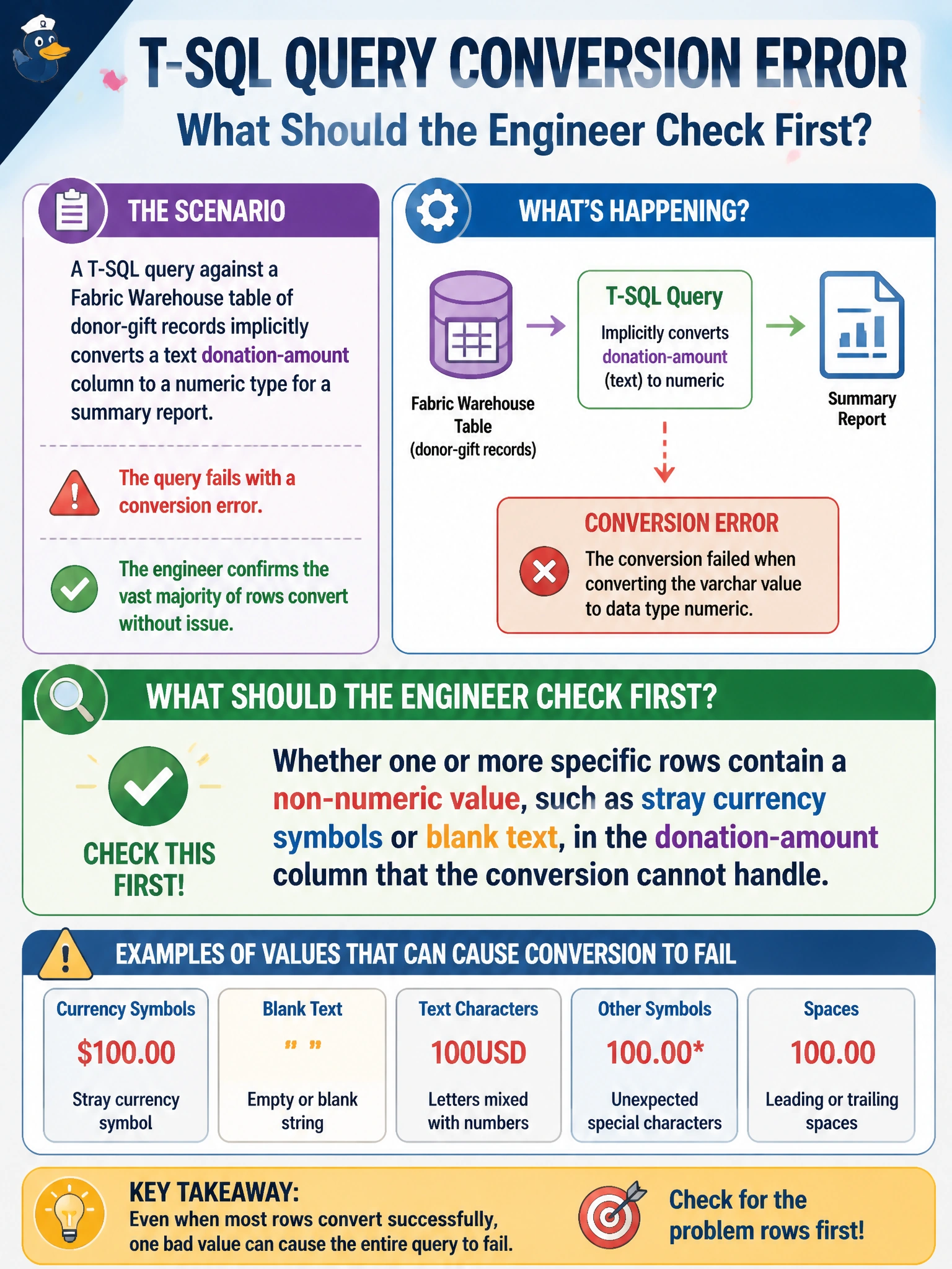 To Create an exciting colorful infographic that explains the concepts in the question: Question: A T-SQL query against a Fabric Warehouse table of donor-gift records implicitly converts a text donation-amount column to a numeric type for a summary report. The query fails with a conversion error, and the engineer confirms the vast majority of rows convert without issue. What should the engineer check first? Correct Answer: Whether one or more specific rows contain a non-numeric value, such as stray currency symbols or blank text, in the donation-amount column that the conversion cannot handle Put EVERY visible label in double quotes. No people. No A/B/C/D letters. In one of the four corners put a little "Navy Duck".