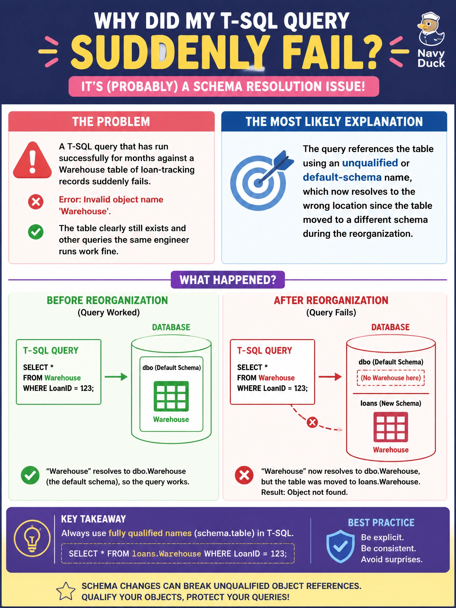 To Create an exciting colorful infographic that explains the concepts in the question: Question: A T-SQL query that has run successfully for months against a Warehouse table of loan-tracking records suddenly fails, reporting that the object cannot be found, even though the table clearly still exists and other queries the same engineer runs work fine. After a recent reorganization, tables were moved into a new schema. What is the most likely explanation? Correct Answer: The query references the table using an unqualified or default-schema name, which now resolves to the wrong location since the table moved to a different schema during the reorganization Put EVERY visible label in double quotes. No people. No A/B/C/D letters. In one of the four corners put a little "Navy Duck".