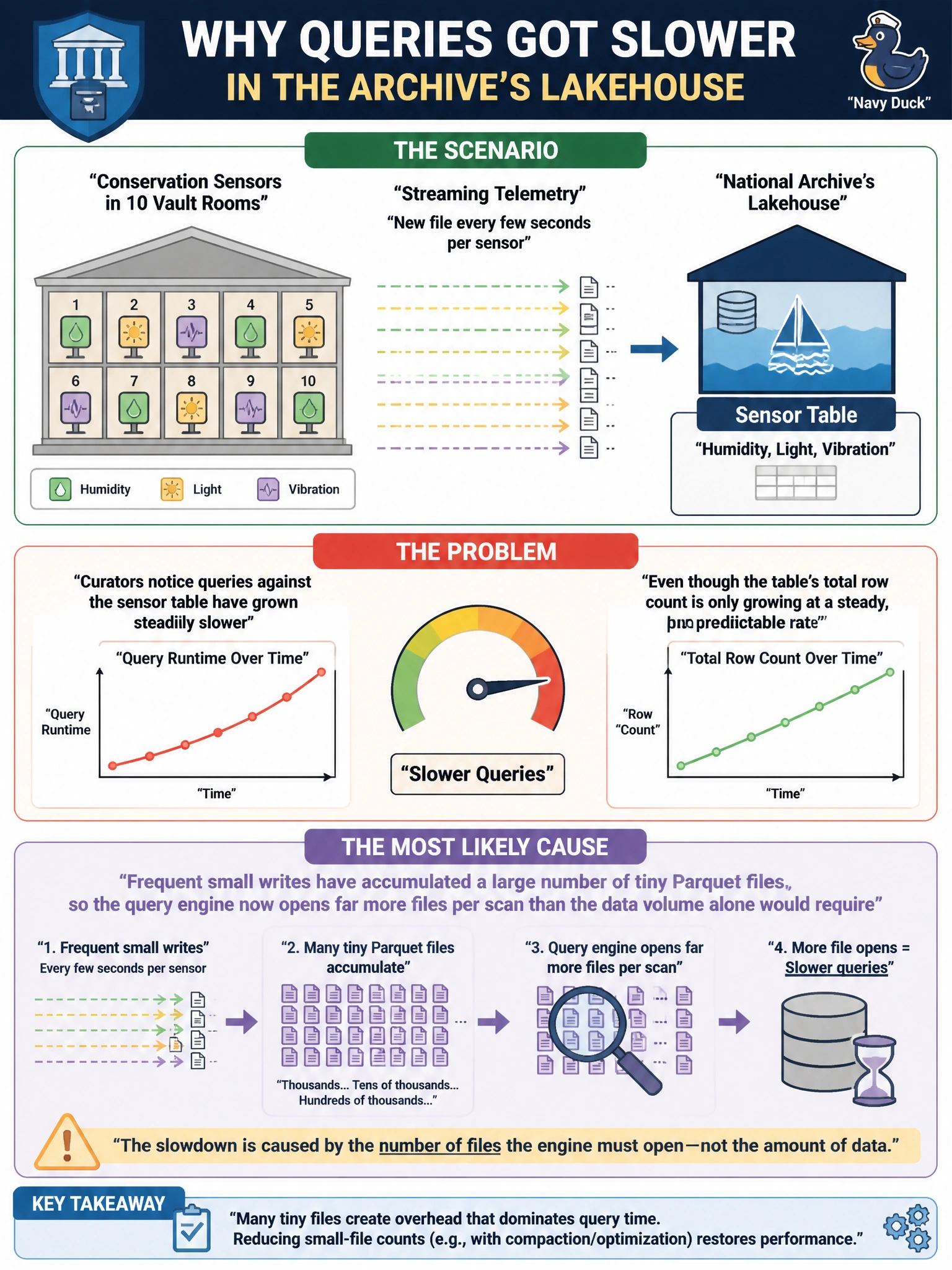 To Create an exciting colorful infographic that explains the concepts in the question: Question: A national archive's Lakehouse stores humidity, light, and vibration telemetry streamed from conservation sensors in ten vault rooms, with each sensor writing a new file every few seconds. Curators notice that queries against the sensor table have grown steadily slower even though the table's total row count is only growing at a steady, predictable rate. What is the most likely cause? Correct Answer: Frequent small writes have accumulated a large number of tiny Parquet files, so the query engine now opens far more files per scan than the data volume alone would require Put EVERY visible label in double quotes. No people. No A/B/C/D letters. In one of the four corners put a little "Navy Duck".
