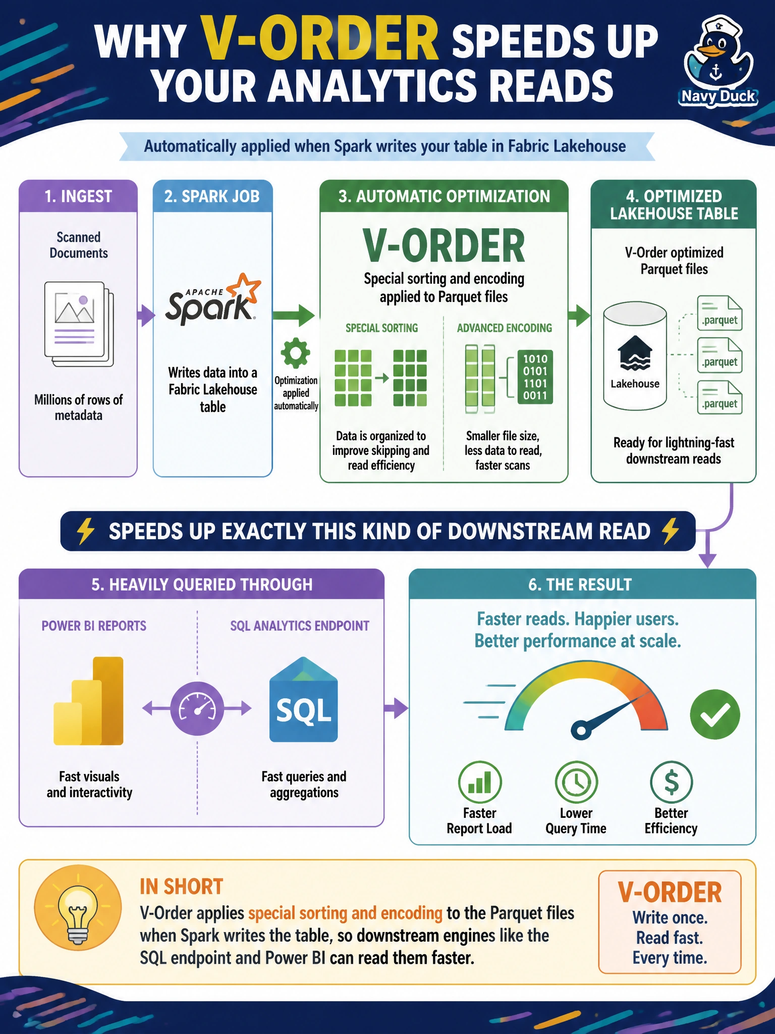 To Create an exciting colorful infographic that explains the concepts in the question: Question: A digitisation team writes millions of rows of scanned-document metadata into a Fabric Lakehouse table using Spark, and the table is later queried heavily through both Power BI reports and the SQL analytics endpoint. Which optimization, applied automatically when the Spark job writes the table, is specifically intended to speed up exactly this kind of downstream read? Correct Answer: V-Order, which applies special sorting and encoding to the Parquet files so downstream engines like the SQL endpoint and Power BI can read them faster Put EVERY visible label in double quotes. No people. No A/B/C/D letters. In one of the four corners put a little "Navy Duck".