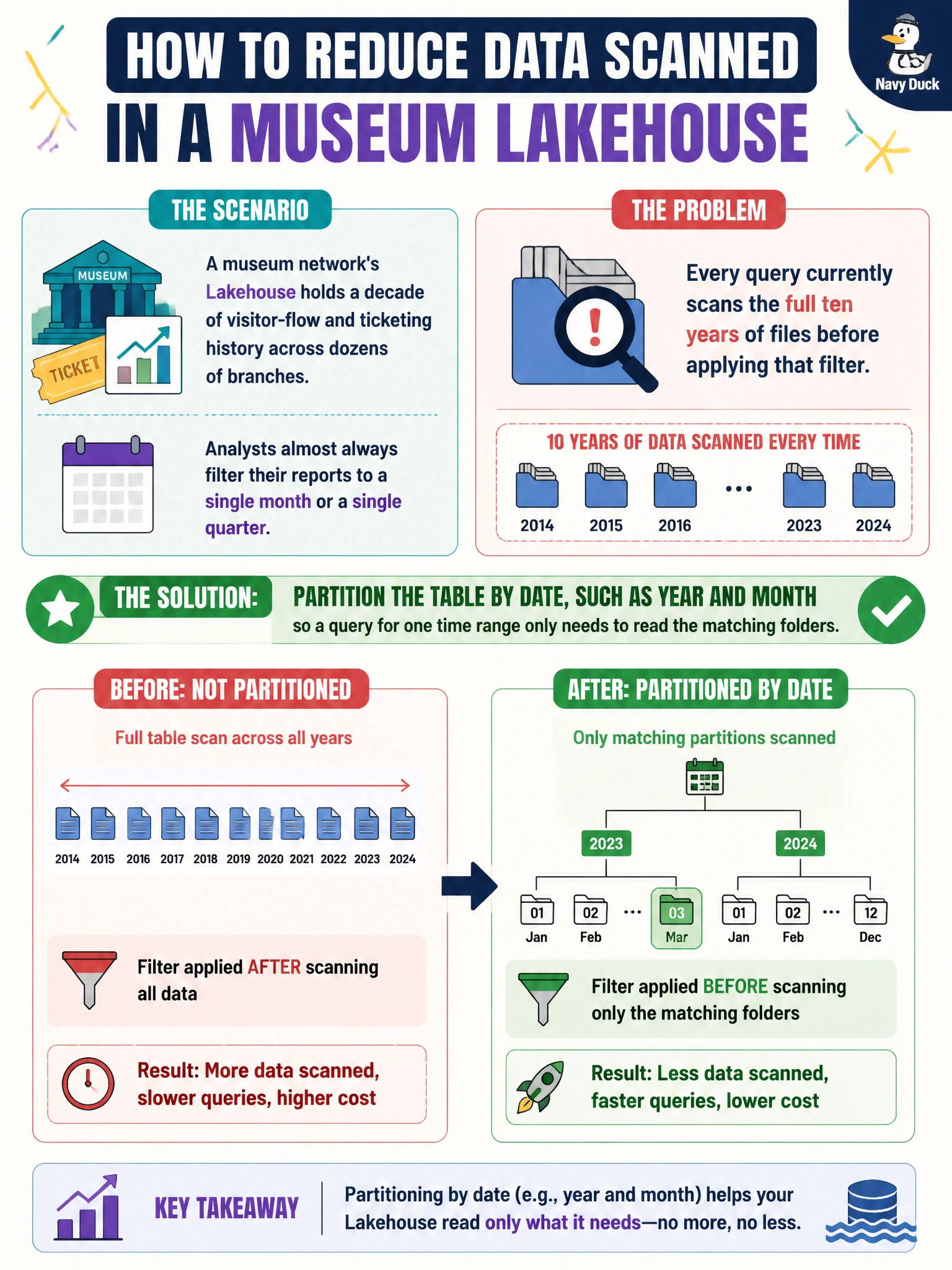 To Create an exciting colorful infographic that explains the concepts in the question: Question: A museum network's Lakehouse holds a decade of visitor-flow and ticketing history across dozens of branches. Analysts almost always filter their reports to a single month or a single quarter, yet every query currently scans the full ten years of files before applying that filter. Which change to the table's physical layout would most directly reduce the amount of data scanned for these queries? Correct Answer: Partition the table by date, such as year and month, so a query for one time range only needs to read the matching folders Put EVERY visible label in double quotes. No people. No A/B/C/D letters. In one of the four corners put a little "Navy Duck".