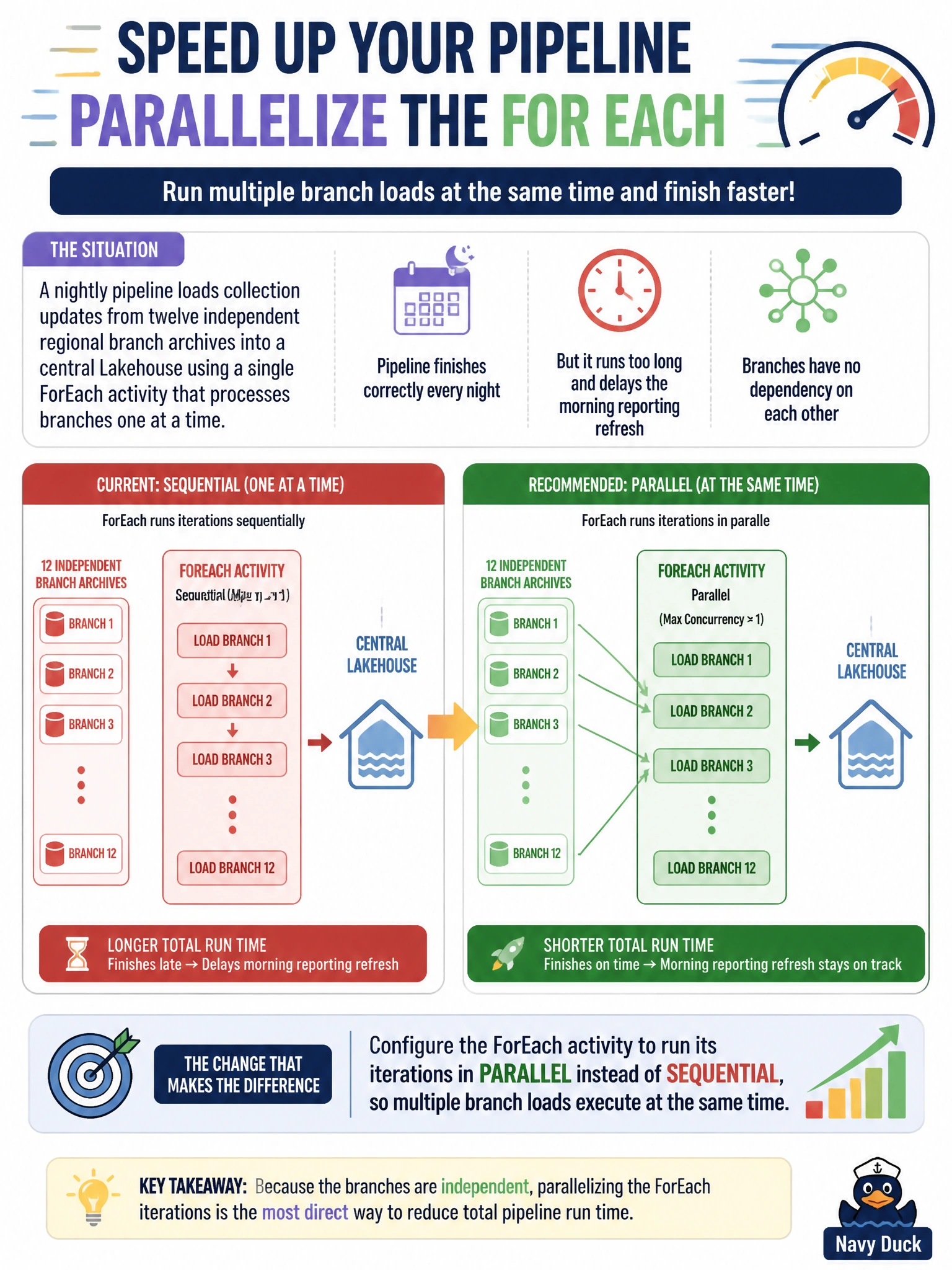 To Create an exciting colorful infographic that explains the concepts in the question: Question: A nightly pipeline loads collection updates from twelve independent regional branch archives into a central Lakehouse using a single ForEach activity that processes branches one at a time. The pipeline finishes correctly every night but now runs long enough to delay the morning reporting refresh. The branches have no dependency on each other. What change would most directly reduce the pipeline's total run time? Correct Answer: Configure the ForEach activity to run its iterations in parallel instead of sequentially, so multiple branch loads execute at the same time Put EVERY visible label in double quotes. No people. No A/B/C/D letters. In one of the four corners put a little "Navy Duck".