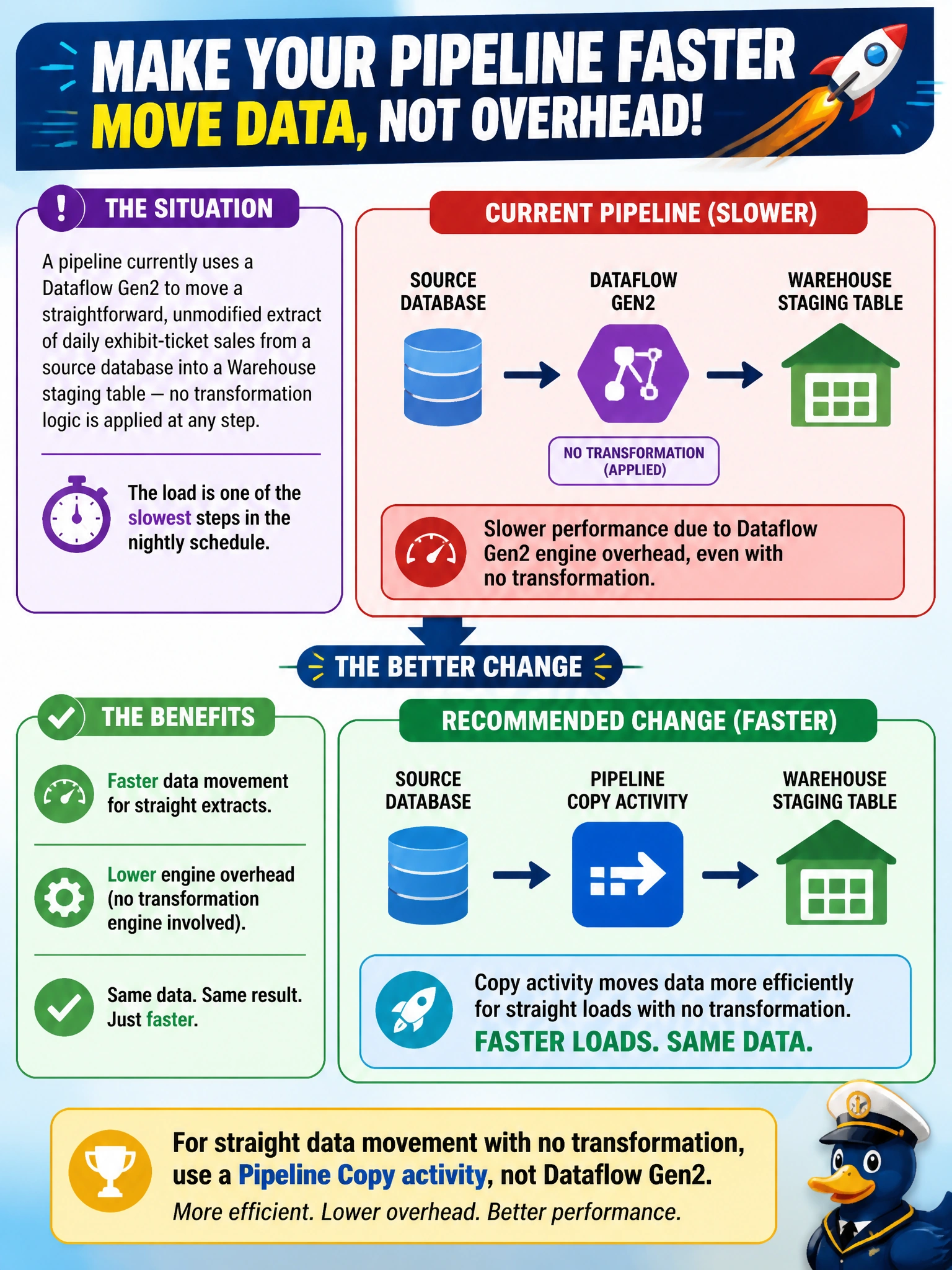 To Create an exciting colorful infographic that explains the concepts in the question: Question: A pipeline currently uses a Dataflow Gen2 to move a straightforward, unmodified extract of daily exhibit-ticket sales from a source database into a Warehouse staging table — no transformation logic is applied at any step. The load is one of the slowest steps in the nightly schedule. What change is most likely to improve its performance, without changing what data ends up in the staging table? Correct Answer: Replace the Dataflow Gen2 step with a pipeline Copy activity, since a straight data movement with no transformation runs more efficiently through Copy than through the Dataflow Gen2 engine Put EVERY visible label in double quotes. No people. No A/B/C/D letters. In one of the four corners put a little "Navy Duck".