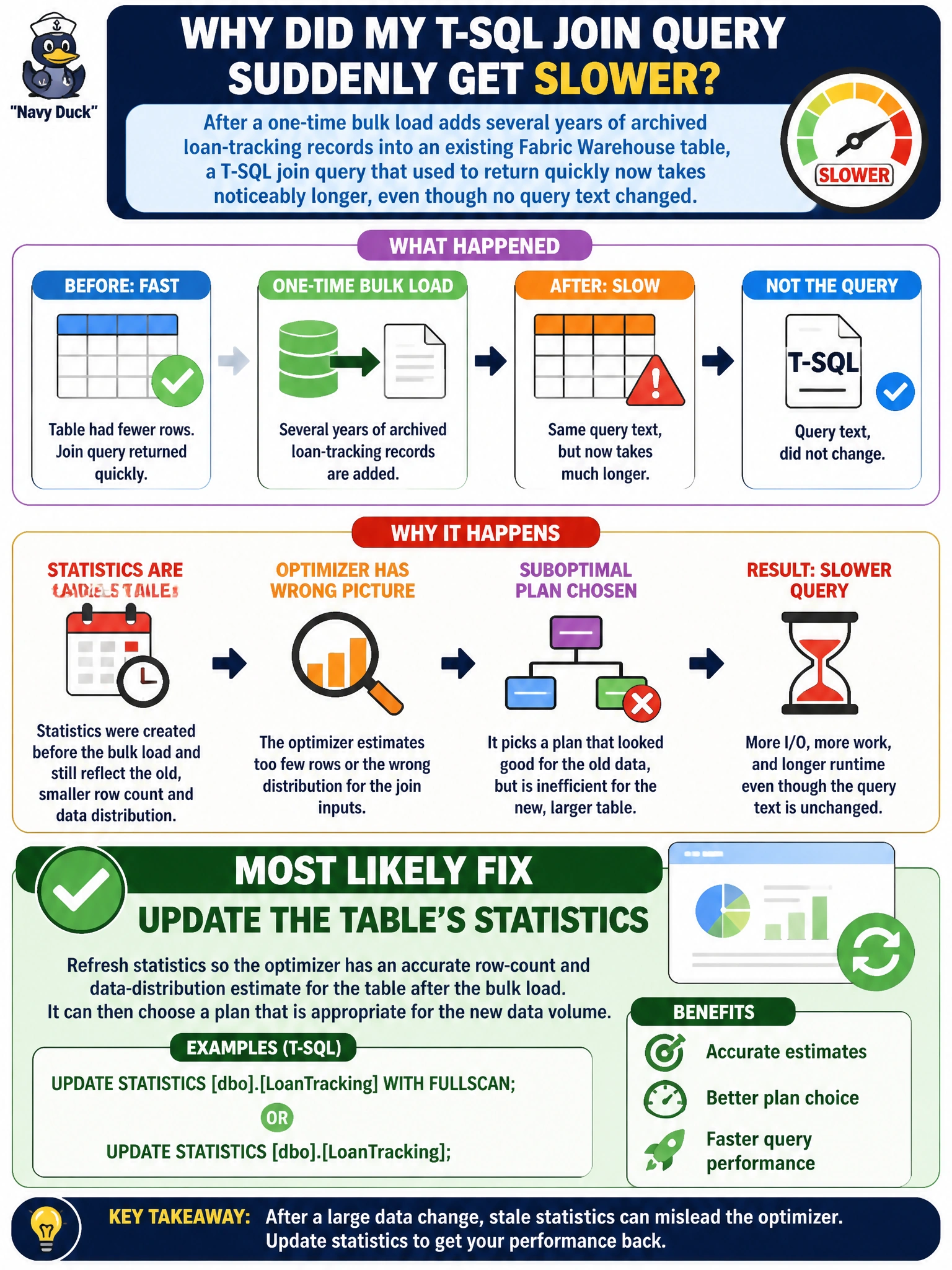 To Create an exciting colorful infographic that explains the concepts in the question: Question: After a one-time bulk load adds several years of archived loan-tracking records into an existing Fabric Warehouse table, a T-SQL join query that used to return quickly now takes noticeably longer, even though no query text changed. What is the most likely fix? Correct Answer: Update the table's statistics, since the optimizer is likely still using a stale row-count and data-distribution estimate from before the bulk load to choose its query plan Put EVERY visible label in double quotes. No people. No A/B/C/D letters. In one of the four corners put a little "Navy Duck".