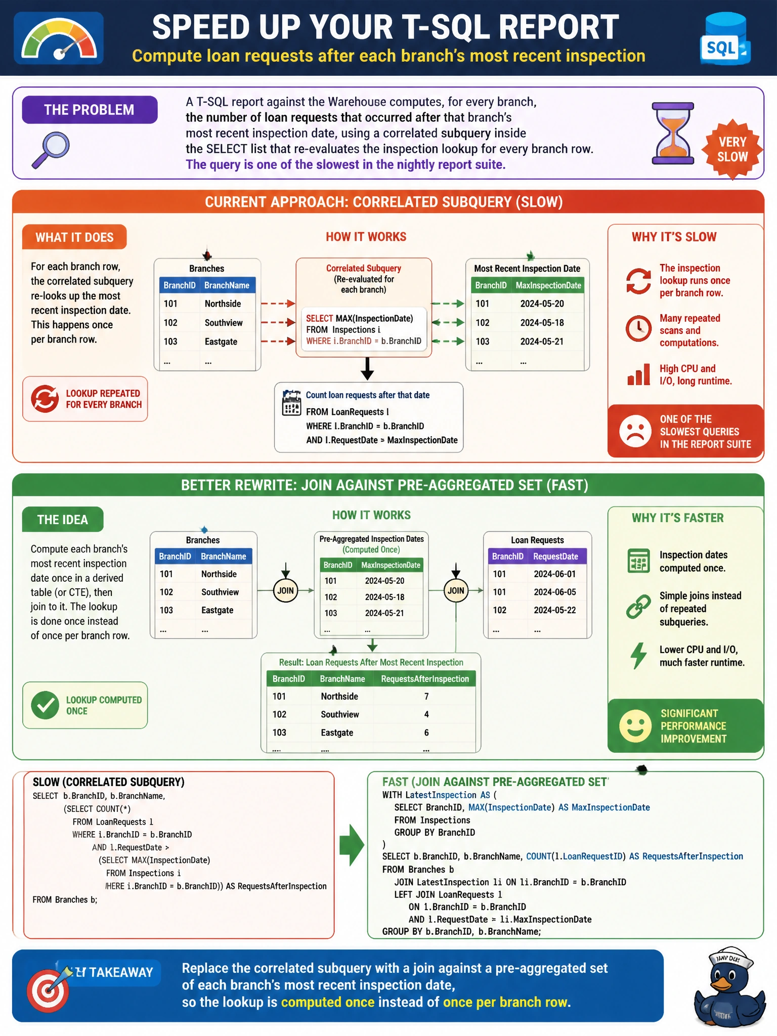 To Create an exciting colorful infographic that explains the concepts in the question: Question: A T-SQL report against the Warehouse computes, for every branch, the number of loan requests that occurred after that branch's most recent inspection date, using a correlated subquery inside the SELECT list that re-evaluates the inspection lookup for every branch row. The query is one of the slowest in the nightly report suite. Which rewrite is most likely to improve its performance while returning the same results? Correct Answer: Replace the correlated subquery with a join against a pre-aggregated set of each branch's most recent inspection date, so the lookup is computed once instead of once per branch row Put EVERY visible label in double quotes. No people. No A/B/C/D letters. In one of the four corners put a little "Navy Duck".