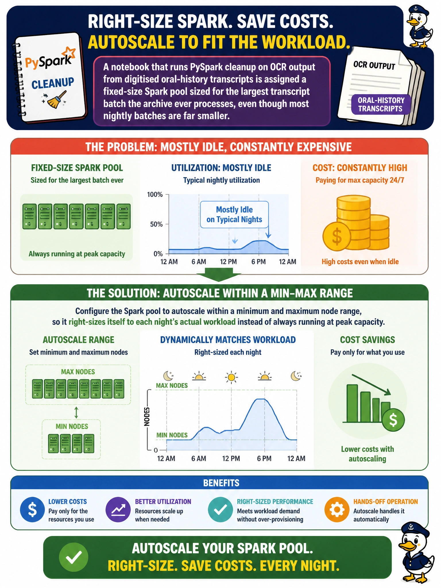 To Create an exciting colorful infographic that explains the concepts in the question: Question: A notebook that runs PySpark cleanup on OCR output from digitised oral-history transcripts is assigned a fixed-size Spark pool sized for the largest transcript batch the archive ever processes, even though most nightly batches are far smaller. Utilization metrics show the pool sitting mostly idle on typical nights, while capacity costs stay constantly high. What change addresses this most directly? Correct Answer: Configure the Spark pool to autoscale within a minimum and maximum node range, so it right-sizes itself to each night's actual workload instead of always running at peak capacity Put EVERY visible label in double quotes. No people. No A/B/C/D letters. In one of the four corners put a little "Navy Duck".