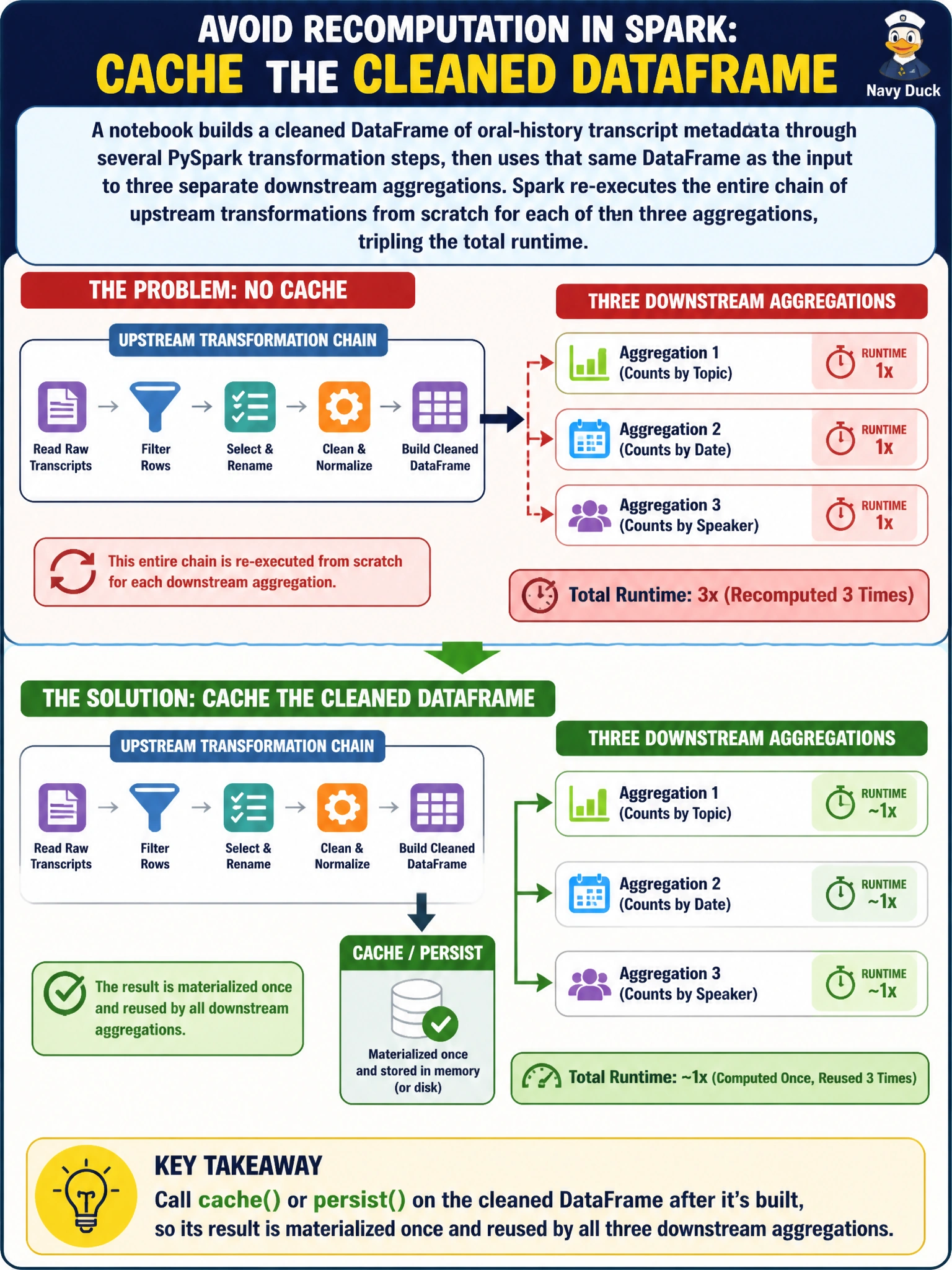 To Create an exciting colorful infographic that explains the concepts in the question: Question: A notebook builds a cleaned DataFrame of oral-history transcript metadata through several PySpark transformation steps, then uses that same DataFrame as the input to three separate downstream aggregations. Spark re-executes the entire chain of upstream transformations from scratch for each of the three aggregations, tripling the total runtime. What change would most directly avoid that repeated recomputation? Correct Answer: Call cache() or persist() on the cleaned DataFrame after it's built, so its result is materialized once and reused by all three downstream aggregations Put EVERY visible label in double quotes. No people. No A/B/C/D letters. In one of the four corners put a little "Navy Duck".