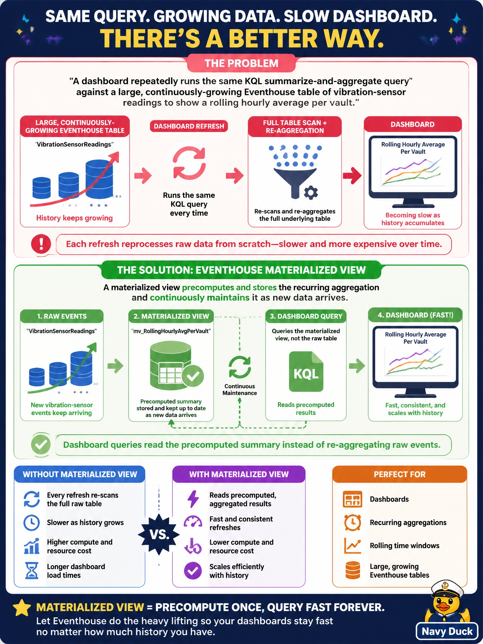 To Create an exciting colorful infographic that explains the concepts in the question: Question: A dashboard repeatedly runs the same KQL summarize-and-aggregate query against a large, continuously-growing Eventhouse table of vibration-sensor readings to show a rolling hourly average per vault. Each dashboard refresh re-scans and re-aggregates the full underlying table, which is becoming slow as history accumulates. Which Eventhouse feature is designed to precompute and store this kind of recurring aggregation so refreshes don't have to reprocess raw data from scratch each time? Correct Answer: A materialized view that continuously maintains the aggregated result as new data arrives, so dashboard queries read the precomputed summary instead of re-aggregating raw events Put EVERY visible label in double quotes. No people. No A/B/C/D letters. In one of the four corners put a little "Navy Duck".