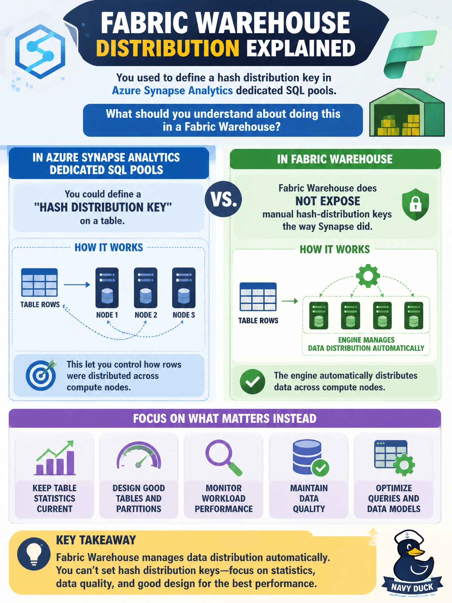 To Create an exciting colorful infographic that explains the concepts in the question: Question: An engineer who previously worked with Azure Synapse Analytics dedicated SQL pools wants to define a hash distribution key on a large Fabric Warehouse fact table to control how its rows are distributed across compute nodes, the way they used to in Synapse. What should they understand about doing this in a Fabric Warehouse? Correct Answer: Fabric Warehouse does not expose manual hash-distribution keys the way Synapse dedicated pools did; the engine manages data distribution automatically, so performance tuning should instead focus on things like keeping table statistics current Put EVERY visible label in double quotes. No people. No A/B/C/D letters. In one of the four corners put a little "Navy Duck".