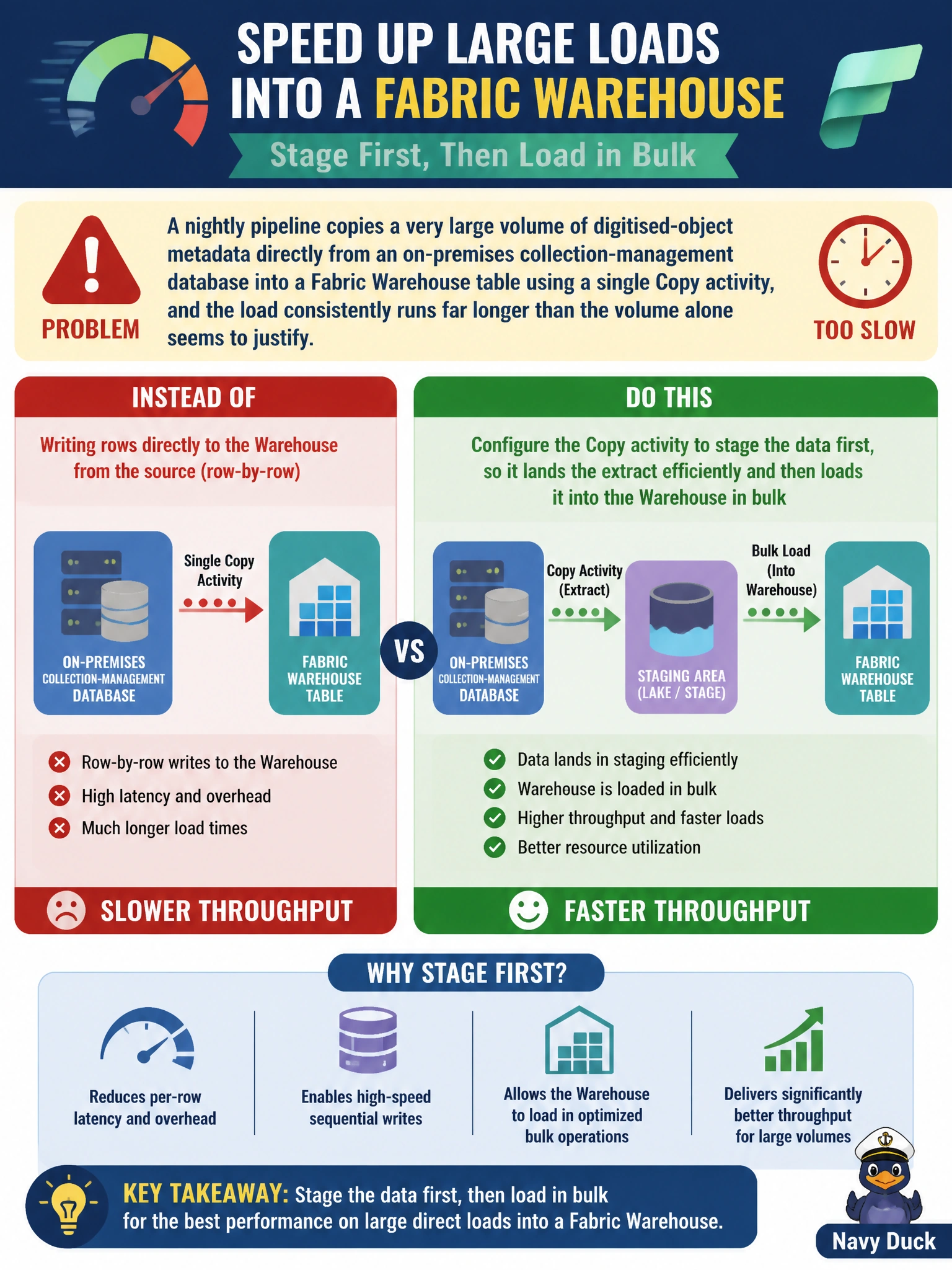 To Create an exciting colorful infographic that explains the concepts in the question: Question: A nightly pipeline copies a very large volume of digitised-object metadata directly from an on-premises collection-management database into a Fabric Warehouse table using a single Copy activity, and the load consistently runs far longer than the volume alone seems to justify. What change is most likely to improve throughput for this kind of large direct load into a Warehouse? Correct Answer: Configure the Copy activity to stage the data first, so it lands the extract efficiently and then loads it into the Warehouse in bulk, rather than writing rows to the Warehouse directly from the source Put EVERY visible label in double quotes. No people. No A/B/C/D letters. In one of the four corners put a little "Navy Duck".