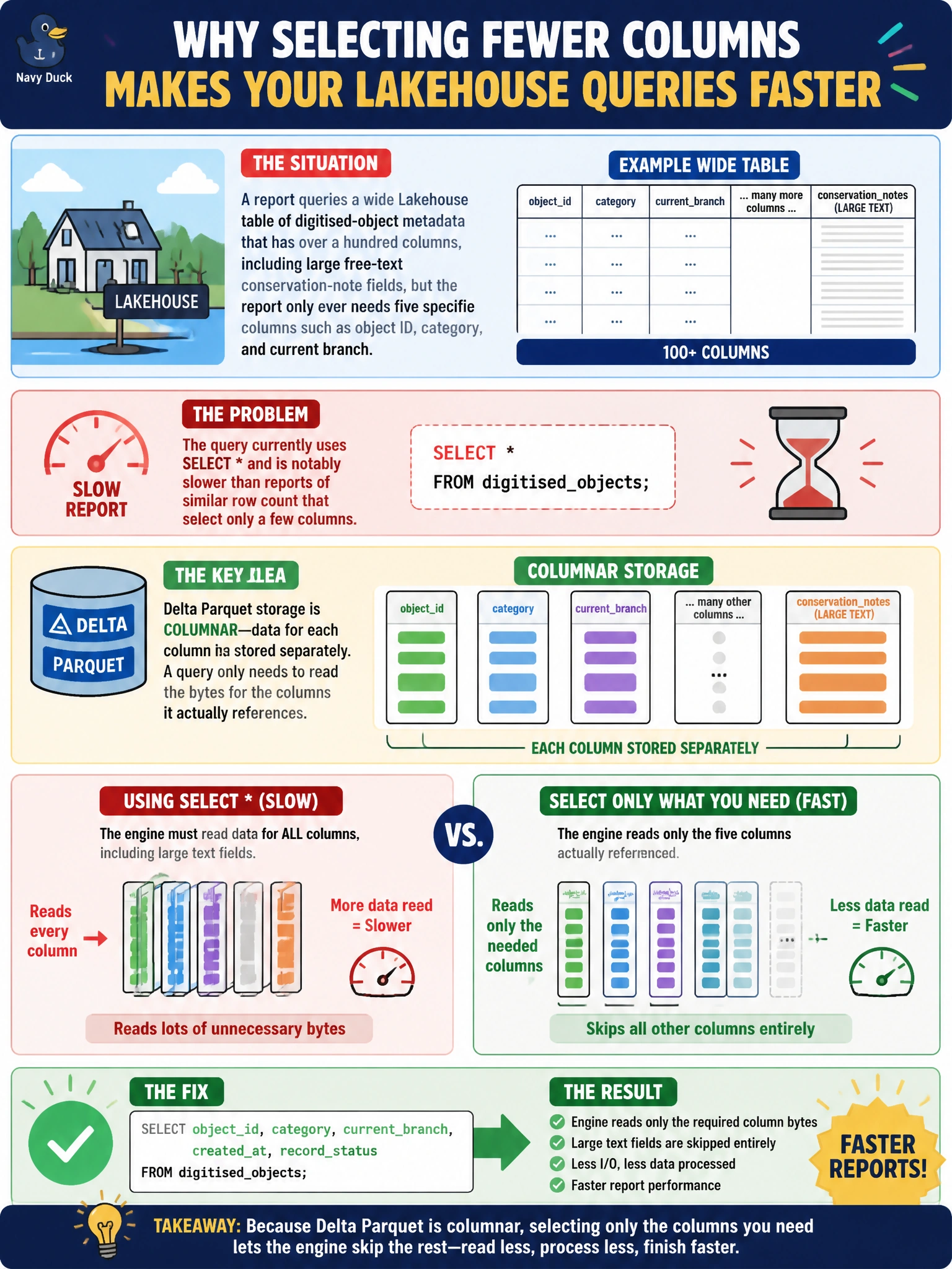 To Create an exciting colorful infographic that explains the concepts in the question: Question: A report queries a wide Lakehouse table of digitised-object metadata that has over a hundred columns, including large free-text conservation-note fields, but the report only ever needs five specific columns such as object ID, category, and current branch. The query currently uses SELECT and is notably slower than reports of similar row count that select only a few columns. What is the most direct explanation, and the most direct fix? Correct Answer: Delta Parquet storage is columnar, so a query only needs to read the bytes for the columns it actually references; selecting only the five needed columns instead of SELECT lets the engine skip reading the other columns, including the large text fields, entirely Put EVERY visible label in double quotes. No people. No A/B/C/D letters. In one of the four corners put a little "Navy Duck".