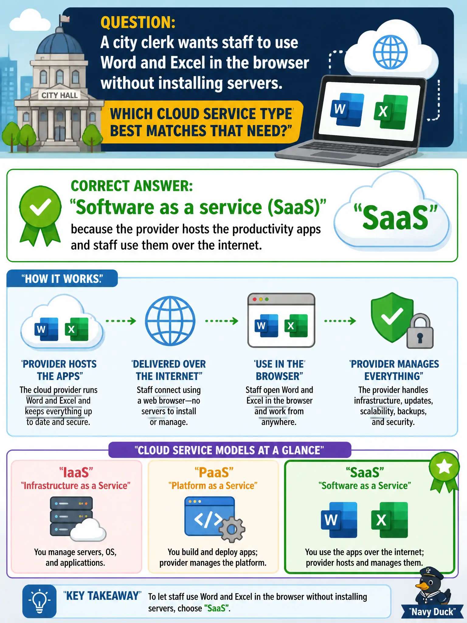 To Create an exciting colorful infographic that explains the concepts in the question: Question: A city clerk wants staff to use Word and Excel in the browser without installing servers. Which cloud service type best matches that need? Correct Answer: Software as a service (SaaS), because the provider hosts the productivity apps and staff use them over the internet. Put EVERY visible label in double quotes. No people. No A/B/C/D letters. In one of the four corners put a little "Navy Duck".