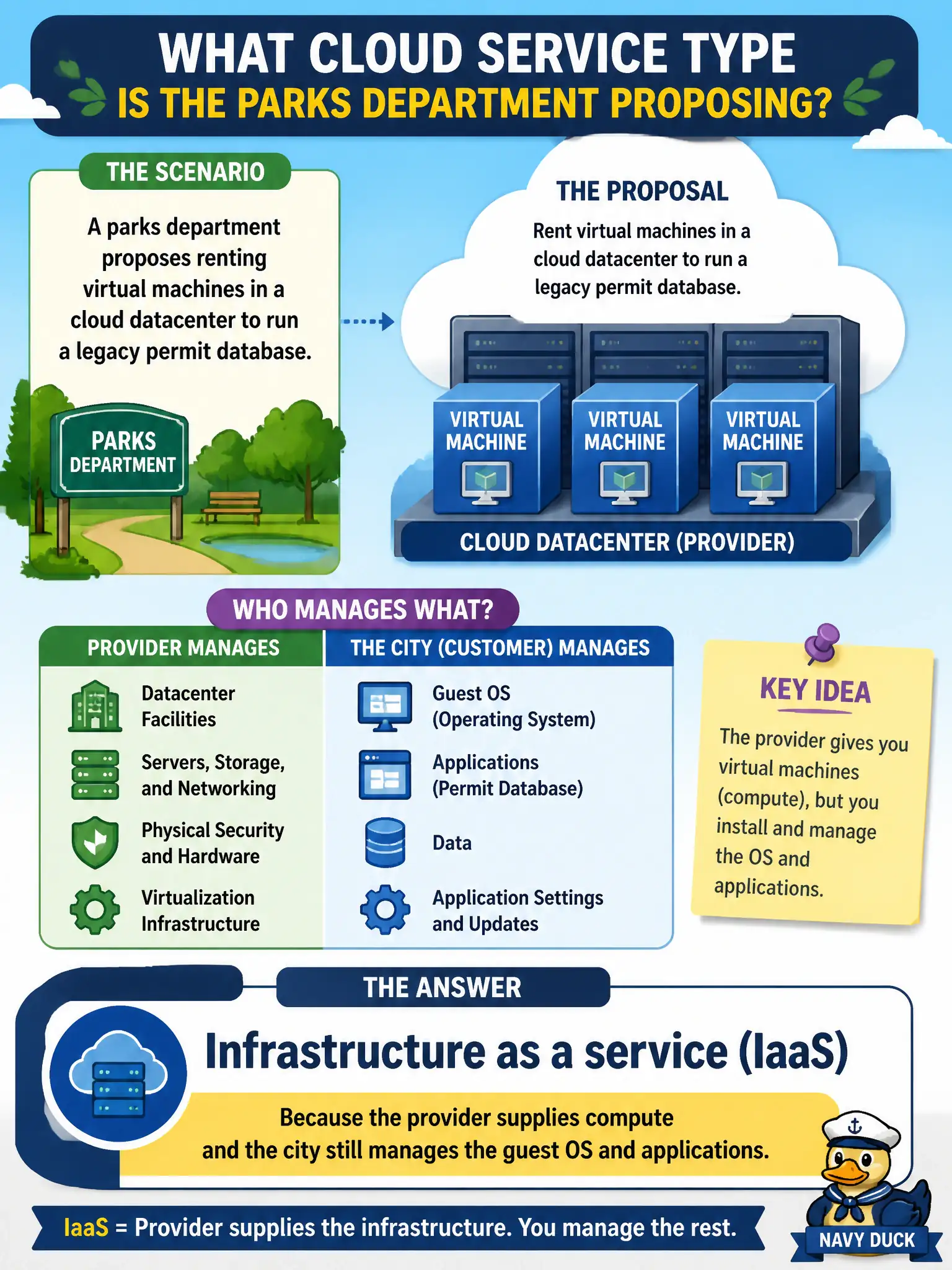 To Create an exciting colorful infographic that explains the concepts in the question: Question: A parks department proposes renting virtual machines in a cloud datacenter to run a legacy permit database. Which cloud service type describes that proposal? Correct Answer: Infrastructure as a service (IaaS), because the provider supplies compute and the city still manages the guest OS and applications. Put EVERY visible label in double quotes. No people. No A/B/C/D letters. In one of the four corners put a little "Navy Duck".